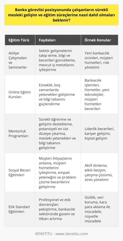 Banko görevlisi pozisyonunda çalışanların sürekli mesleki gelişim ve eğitim süreçlerinin dahil olması, işlerinin sürekli evrim geçirdiği bir sektörde rekabetçi ve yenilikçi kalabilmelerini sağlar. Bu, bankacılık ve finansal hizmetler sektörünün hızla değişen yapısı ve müşteri taleplerinin sürekli olarak güncellendiği bir dünyada özellikle önemlidir.  Haftalık veya aylık atölye çalışmaları ve seminerler, banko görevlileri için sektör gelişmelerini izlemeye ve bilgi ve becerilerini güncellemeye yardımcı olabilir. Bu tür etkinlikler, çalışanların mevcut iş metotlarını yansıtmalarını ve potansiyel iyileştirmeler üzerinde düşünmelerini sağlar.  Ayrıca, bankaların online eğitim kurslarına da kaydolabilirler. Bu süreç, esneklik sağlar ve görevlilerin boş zamanlarında yeteneklerini genişletme ve bilgi tabanlarını güçlendirme imkanı sunar. Online dersler, işlemlere, hizmetlere, yeni teknolojilere ve müşteri hizmetleri becerilerine genel bir bakış sağlar.  Bankalar genellikle kendi içindeki mentorluk programları ve kişisel gelişim atölye çalışmaları da sunarak, banko görevlilerinin sürekli öğrenme ve gelişimini destekler. Bu tür programlar, çalışanların kendi potansiyellerini en üst düzeye çıkarmalarına yardımcı olur ve mesleki yeteneklerini ve bilgi tabanlarını geliştirme imkanı sunar.  Bunlarla birlikte, banko görevlisinin sürekli mesleki gelişimi ve eğitim süreçlerine katılımı, sadece sektör bilgisi ve teknik yeteneklerini genişletmekle sınırlı kalmamalıdır. Sosyal beceriler ve etik standartlar da bu sürecin önemli bir parçasıdır. Aktif bir dinleyici olarak, banko görevlisi müşteri ihtiyaçlarını anlamayı ve müşteri hizmetlerini sürekli olarak iyileştirmeyi hedeflemelidir. Bu, empati yeteneğini ve problem çözme becerilerini geliştirecek eğitimleri içermelidir.   Sonuç olarak, banko görevlisi pozisyonunda çalışanların sürekli mesleki gelişim ve eğitim süreçlerine dahil olmaları, profesyonel ve kişisel gelişmelerini destekleyen, genişleten ve iyileştiren bir yapı sağlar. Bireysel hedeflere ve kişisel gelişime odaklanmak, sektör bilgisini genişletmek, farklı görev ve görevlerde ustalaşmak, banko görevlisi olarak görev yapmanın önemli bir parçasıdır. Bu nedenle banko görevlisinin sürekli mesleki gelişim ve eğitim süreçlerine dahil olması sadece bir beklenti değil, aynı zamanda bir gereklilik olarak değerlendirilmelidir.
