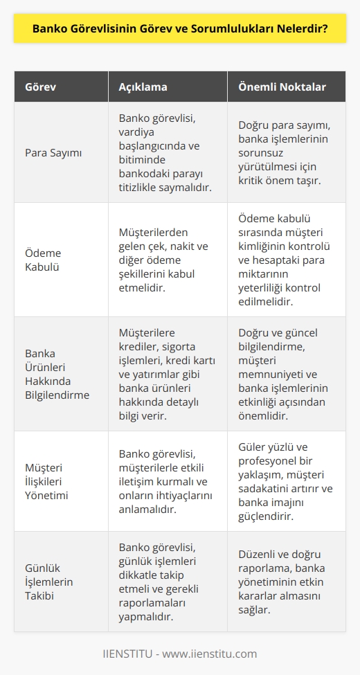 Banko görevlisi vardiya başlangıcında ve bitiminde sırasında bankodaki parayı saymalıdır. Müşterilerden gelen çek, nakit ve diğer ödeme şekillerini kabul etmeli, çek işlemi yapıldığında, müşterinin kimliğini kontrol etmeli ve hesapta işlemi karşılayacak kadar para bulunduğundan emin olması gerekir. Müşterilere krediler, sigorta işlemleri, kredi kartı ve yatırımlar gibi banka ürünleri hakkında bilgi verir.