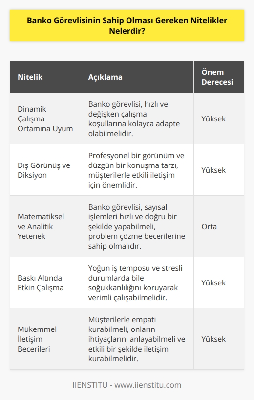 Banko görevlisi dinamik çalışma ortamına ayak uydurması gerektiğini önceden biliyor olmalıdır. Dış görünüşüne ve diksiyonuna özen göstermeleri gerekir. Matematiksel ve    yeteneğine sahip olan adaylar için oldukça uygun bir alandır. Baskı altında etkin çalışabilmeli ve mükemmel bir iletişim becerisi göstermesi beklenir.