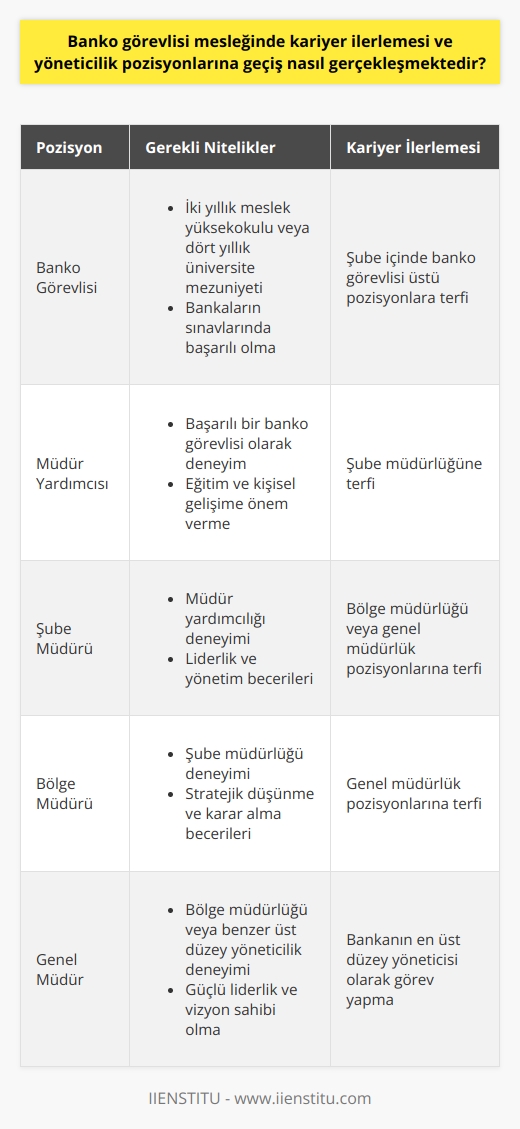 Banko Görevlisi Kariyer İlerlemesi ve Yöneticilik Pozisyonlarına Geçiş   Banko görevlisi, bankaların önemli pozisyonlarından biridir ve birçok farklı işlemle ilgilenir. İki yıllık meslek yüksekokullarından, dört yıllık üniversitelerin ilgili bölümlerinden mezun olan adaylar, bankaların sınavlarında başarılı olduktan sonra bu göreve atanabilir. Peki, banko görevlisi mesleğinde kariyer ilerlemesi ve yöneticilik pozisyonlarına geçiş nasıl gerçekleşmektedir?  Kariyer İlerlemesinde Eğitim ve Deneyim  Bankacılık sektöründe kariyer ilerlemesi için eğitim ve deneyim oldukça önemlidir. Banko görevlisi pozisyonunda çalışanlar, hizmet kalitesini artırmak ve yeni iş fırsatları yaratmak amacıyla sürekli eğitime tabii tutulur. Bu eğitimler sayesinde banko görevlileri, bankacılık işlemlerinin yanı sıra pazarlama ve müşteri ilişkileri gibi konularda da bilgi sahibi olur ve profesyonel gelişimlerine katkıda bulunur.  İşinde Başarı ve Kariyer Fırsatları  Banko görevlisi olarak göreve başlayan çalışanlar, işlerini başarılı bir şekilde yürüterek kariyerlerini ilerletebilir. Bu ilerlemeler, şube içinde ve şubenin dışında olabilir. Şube içindeki ilerlemeler genellikle banko görevlisi üstü pozisyonlara, şubenin dışındaki ilerlemeler ise genel müdürlük veya bölge müdürlüğü gibi üst düzey pozisyonlara terfi etmeyi içerir.  Banko Görevlisinden Yöneticilik Pozisyonlarına Geçiş  Kariyer ilerlemesi sağlamak için, banko görevlisi pozisyonundan yönetici pozisyonlarına geçmek mümkündür. Bu süreçte, çalışanların başarılarına, eğitim seviyelerine, iş tecrübesine ve kişisel yetkinliklerine bağlı olarak terfiler yaşanır. Müdür yardımcılığı, şube müdürlüğü, bölge müdürlüğü ve genel müdürlük gibi pozisyonlara terfi eden banko görevlileri, önemli kararlar alarak kendilerinden beklenen performansı sergileyebilmek için sürekli olarak kendilerini geliştirmek zorundadır.  Sonuç olarak, banko görevlisi mesleğinde kariyer ilerlemesi ve yöneticilik pozisyonlarına geçiş, çalışanların deneyim, eğitim ve başarılarına bağlı olarak gerçekleşmektedir. Bu süreçte sürekli eğitim ve kişisel gelişime önem veren, işine bağlı ve başarılı çalışanlar, kariyer basamaklarını hızlı bir şekilde tırmanarak bankacılık sektöründe önemli pozisyonlara ulaşabilir.