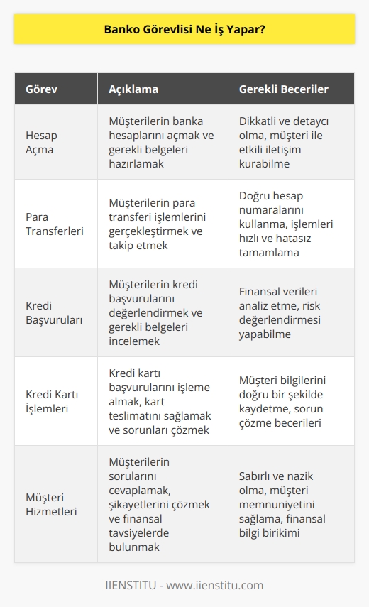 Banko görevlisi, bankaların müşterileri için çeşitli işlemleri gerçekleştirmelerini sağlayan kişidir. Banko görevlisi, müşterilerin hesaplarını açmak, para transferlerini gerçekleştirmek, kredi başvurularını değerlendirmek, kredi kartı işlemlerini yürütmek ve diğer bankacılık işlemlerini yerine getirmek gibi birçok görevi yerine getirir. Ayrıca, banko görevlisi müşteri ihtiyaçlarına cevap vermek ve finansal hizmetler hakkında müşterileri bilgilendirmek gibi görevleri de yerine getirir.