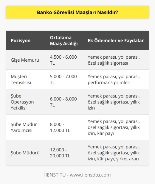 Banko görevlilerinin maaşları, mevzuata ve çalıştıkları bankaya göre değişir. Genel olarak, banko görevlileri ortalama bir oran maaşı ile ödüllendirilir. Bankalar çalışanlarına yıllık maaş artışı ve diğer ödemeler (yemek parası, yol parası, ek ödemeler vb.) gibi özellikler de sağlayabilir. Banko görevlileri dışında, görevlilerin yönetici ve direktörleri daha yüksek maaşlar alabilir.