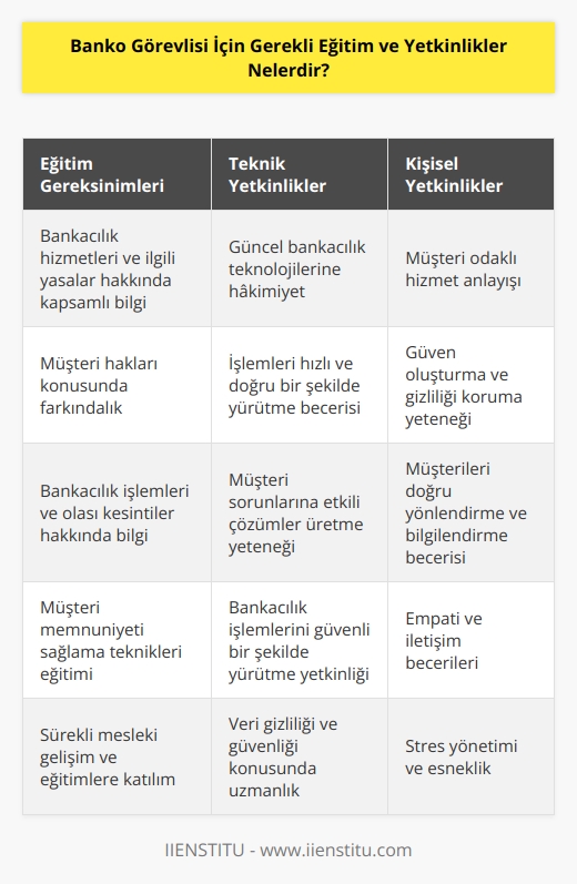 1. Bankacılık hizmetleri ve ilgili yasalar hakkında yeterli bilgiye sahip olmak.  2. Bankacılık işlemlerini kolaylaştırmak için güncel teknolojilere hâkim olmak.  3. Bankacılık işlemleri ve işlemlerin kesintiye uğraması durumunda müşteriye yönelik çözümler üretmek.  4. Müşterilerin işlemlerini güvenli ve gizli bir şekilde yürütmek.  5. Bankacılık işlemlerinin yürütülmesi sırasında müşterilerin güvenini kazanmak.  6. Müşteri hakları hakkında bilgi sahibi olmak.  7. Bankacılık işlemleri ve işlemlerin kesintiye uğraması durumunda müşteriyi doğru yönlendirmek.  8. Müşteri   .  9. İşlemleri hızlı ve doğru bir şekilde yürütmek.  10. Müşteri memnuniyeti odaklı hizmet sunmak.