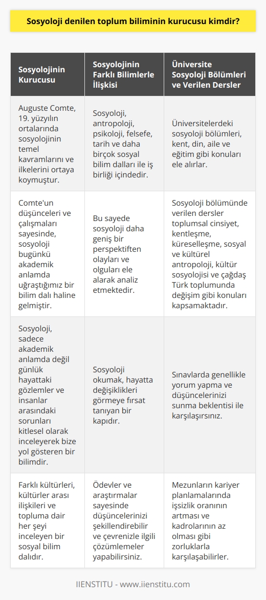 Sosyolojinin Kurucusu  Sosyoloji denilen toplum biliminin kurucusu olarak kabul edilen isim, Fransız düşünür ve    Auguste Comtedur. Comte, 19. yüzyılın ortalarında sosyolojinin temel kavramlarını ve ilkelerini ortaya koymuştur. Comteun düşünceleri ve çalışmaları sayesinde, sosyoloji bugünkü akademik anlamda uğraştığımız bir bilim dalı haline gelmiştir.  Toplum Bilimi Sosyoloji  Sosyoloji, sadece akademik anlamda değil günlük hayattaki gözlemler ve insanlar arasındaki sorunları kitlesel olarak inceleyerek bize yol gösteren bir bilimdir. Farklı kültürleri, kültürler arası ilişkileri ve topluma dair her şeyi inceleyen bir sosyal bilim dalıdır. Toplumda insanların kurduğu ilişkileri, bu ilişkilerin nasıl ortaya çıktığını ve değiştiğini incelemektedir.  Üniversite Sosyoloji Bölümleri ve Verilen Dersler  Üniversitelerdeki sosyoloji bölümleri, teorik çalışmaların yanı sıra değişik alanlarda araştırmalar yürütmektedir. Örnek olarak kent, din, aile ve eğitim gibi konuları ele alırlar. Sosyoloji bölümünde verilen dersler ise toplumsal cinsiyet, kentleşme, küreselleşme, sosyal ve kültürel antropoloji, kültür sosyolojisi ve çağdaş Türk toplumunda değişim dersleri gibi konuları kapsamaktadır.  Sosyolojinin Farklı Bilimlerle İlişkisi  Sosyoloji, pek çok farklı bilimden de yardım almaktadır. Antropoloji, psikoloji, felsefe, tarih ve daha birçok sosyal bilim dalları ile iş birliği içindedir. Bu sayede sosyoloji daha geniş bir perspektiften olayları ve olguları ele alarak analiz etmektedir.  Kendini Geliştirme ve Öğrenme Olanakları  Sosyoloji okumak, hayatta değişiklikleri görmeye fırsat tanıyan bir kapıdır. Farkındalık kazanma algısını bu bölümde bulabileceğinize inanabilirsiniz. Derslerde öğrendiğiniz şeyleri pratiğe dökmekte kolaylık sağlar. Ödevler ve araştırmalar sayesinde düşüncelerinizi şekillendirebilir ve çevrenizle ilgili çözümlemeler yapabilirsiniz.  Sınavlar ve Kariyer Planlaması  Üniversite sosyoloji bölümündeki sınavlarda genellikle yorum yapma ve düşüncelerinizi sunma beklentisi ile karşılaşırsınız. Mezun olan ların kariyer planlamalarında ise işsizlik oranının artması ve  kadrolarının az olması gibi zorluklarla karşılaşabilirler. Akademide kalmak ya da farklı alanlarda çalışmak ise karşılaştıkları tercihler arasında yer alabilir.