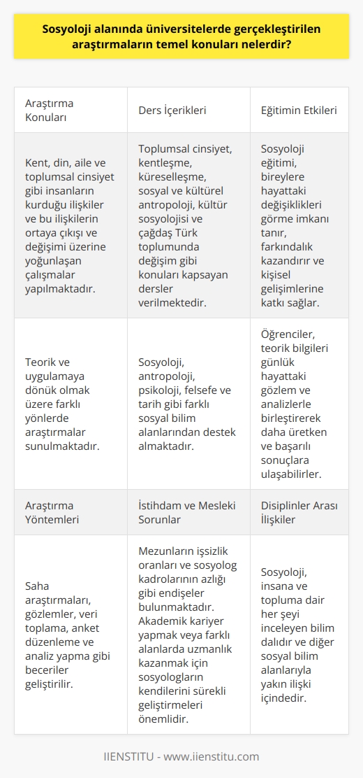 Sosyoloji alanındaki temel konular ve araştırmalar  Sosyoloji, insana ve topluma dair her şeyi inceleyen bilim dalıdır. Bu anlamda, sosyoloji alanında üniversitelerde gerçekleştirilen araştırmaların temel konuları, insanların kurdukları ilişkilere ve bu ilişkilerin nasıl ortaya çıktığı ve değiştiği üzerine yoğunlaşmaktadır. Özellikle üniversite bünyesinde yapılan çalışmalar, teorik ve uygulamaya dönük olmak üzere farklı yönlerde araştırmalar sunmaktadır. Bu çerçevede öne çıkan örnek konular ise şunlardır: kent, din, aile,   sal cinsiyet.  Ders içeriği olarak sosyoloji bölümleri  Sosyoloji bölümünde verilen temel dersler toplumsal cinsiyet, kentleşme, küreselleşme, sosyal ve kültürel antropoloji, kültür sosyolojisi ve çağdaş Türk toplumunda değişim gibi konuları kapsar. Bunun yanı sıra sosyoloji, farklı sosyal bilim alanlarından da destek almaktadır. Örnek olarak ise antropoloji, psikoloji, felsefe ve tarih gibi disiplinlerden yardım alınmaktadır.  Sosyoloji eğitiminin birey ve toplum üzerindeki etkisi  Sosyoloji eğitimi alan bireyler, hayattaki değişiklikleri görmeye imkan tanıyan ve farkındalık kazandıran bir disiplini öğrenirler. Öğrenciler, teorik bilgileri günlük hayattaki gözlem ve analizlerle birleştirerek daha üretken ve başarılı sonuçlara ulaşabilirler. Ayrıca sosyoloji, bireylerin kendilerini ve çevrelerini çözümlemelerine ve bu sayede kişisel gelişimlerine de katkı sağlar.  Araştırma yöntemleri ve öğrenim süreçleri  Sosyoloji eğitiminin bir parçası olarak öğrencilere, saha araştırmaları ve gözlemler yapmaları için fırsatlar sunulmaktadır. Bu çalışmalar kapsamında veri toplama, anket düzenleme ve analiz yapma gibi beceriler geliştirilir. Derslerde elde edilen bilgiler ve tecrübeler, sınavlarda ve projelerde öğrencilerin kendi düşünceleriyle harmanlanarak uygulanır.  İstihdam ve mesleki sorunlar  Sosyoloji alanında çalışmak isteyen mezunların şu anki işsizlik oranları ve sosyolog kadrolarının azlığı gibi endişeleri bulunmaktadır. Bu sebeple, akademik kariyer yapmak veya farklı alanlarda uzmanlık kazanmak için sosyologların kendilerini sürekli geliştirmeleri ve fırsatları değerlendirmeleri önemlidir.