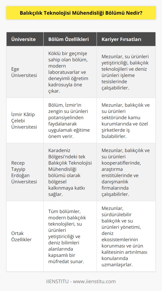 Balıkçılık Teknolojisi Mühendisliği, Denizcilik Fakülteleri çatısı altında eğitim veren lisans bölümüdür. Sayısal puan türüne göre öğrenci alır. Gelişen balıkçılık ve su ürünleri sektörüne kaliteli elemanlar yetiştirmek bölümün amaçları arasındadır. Bu bölüm sadece üç üniversitede bulunur. 