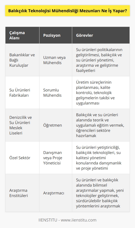 Balıkçılık Teknolojisi Mühendisliği bölümü mezunlarının yaptıkları iş seçtikleri sektöre göre değişiklik gösterir. Bakanlıklar ve bağlı kuruluşlarında uzman ya da mühendis olarak çalışabilirler. Su ürünleri fabrikalarında sorumlu mühendis, denizcilik ve su ürünleri meslek liselerinde öğretmen olarak görev yapabilir. 