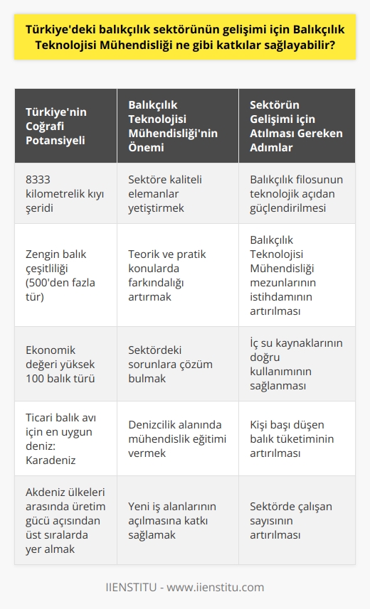 Balıkçılık Teknolojisi Mühendisliği ve Türkiyedeki Balıkçılık Sektörü  Türkiyenin Coğrafi Potansiyeli ve Balıkçılık Sektöründeki Sıralaması  Türkiye, yarımadalı coğrafyası ve 8333 kilometrelik kıyı şeridiyle önemli bir balıkçılık potansiyeline sahiptir. Ancak su ürünleri ve balıkçılık üretimi açısından dünya sıralamasında 35. sırada yer alan Türkiyede, hem üretimin hem de kişi başı düşen tüketimin artırılması gerekmektedir. Bu amaçla, Balıkçılık Teknolojisi Mühendisliği alanında yetişmiş uzmanların istihdam edilmesi ve içsu kaynaklarının doğru kullanımı önemlidir.  Balıkçılık Teknolojisi Mühendisliği Bölümünün Türkiyedeki Durumu ve Amaçları  Türkiyede sadece Karadeniz Teknik Üniversitesi, Ordu Üniversitesi ve Girne Üniversitesinde bulunan Balıkçılık Teknolojisi Mühendisliği Bölümü, denizle ilgili mühendislik alanında eğitim verir. Bu bölümün amaçları arasında, gelişen balıkçılık ve su ürünleri sektörüne kaliteli elemanlar yetiştirmek, teorik ve pratik anlamda sektördeki konulara farkındalığı artırmak ve sorunlara çözüm bulmak yer alır.  Türkiyedeki Balık Çeşitliliği ve Ekonomik Değeri  Türkiye, balık çeşitliliği yönünden de zengin bir ülkedir. En fazla balık türü, akdenizde 500 ile bulunurken, diğer denizlerde de önemli sayıda balık türü mevcuttur. Ekonomik değer taşıyan balık türü sayısı ise 100dür. Özellikle Karadeniz, ticari anlamda balık avı için en tercih edilen deniz olarak öne çıkmaktadır.  Kalkınma Planında Balıkçılık Filosu ve Teknolojik Üstünlük  Onuncu Kalkınma Planında, Türkiyenin balıkçılık filosunun teknoloji, güç ve av araçları bakımından üstünlüğüne değinilmekte ve üretim gücüyle Akdeniz ülkeleri arasında üst sıralarda yer almasına rağmen ekonomik anlamda balıkçılığı iyi kullanamadığı vurgulanmaktadır.  Balıkçılık Teknolojisi Mühendisliği Mezunlarının İstihdam Olanakları  Balıkçılık Teknolojileri Mühendisliği mezunları, balıkçılık, denizcilik ve su ürünleri üretimi yapılan sektörlerde iş bulabilirler. Özel sektörün yanı sıra, kamu kuruluşlarında da çalışma imkanları bulunmaktadır. Balıkçılık sektöründeki var olan potansiyelin doğru kullanılması ile yeni iş alanlarının açılması ve sektörde çalışanların sayısının artması hedeflenmektedir.