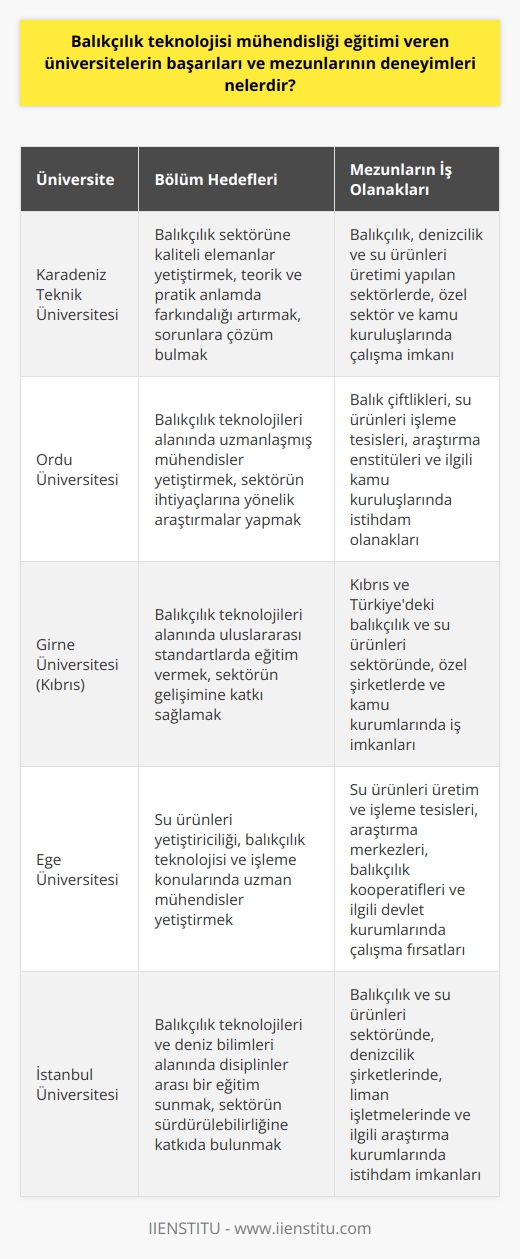 Balıkçılık Teknolojisi Mühendisliği Eğitimi  Türkiye, coğrafi konumu dolayısıyla balıkçılık ve su ürünleri potansiyeline sahip bir ülke olmasına rağmen, bu alandaki gelişmeler yeterli düzeyde değildir. Ülkemizde dünya sıralamasında 35. sırada yer alarak, hem üretimde hem de tüketimde artış hedeflenmektedir. Bu artış, ancak alanında iyi yetişmiş uzmanların üretimde istihdam edilmesiyle sağlanabilir. Bu doğrultuda, Balıkçılık Teknolojisi Mühendisliği eğitimi veren üniversitelerin başarıları ve mezunlarının deneyimleri önemli bir konu olmaktadır.  Üniversitelerde Başarılar ve Eğitim Amaçları  Balıkçılık Teknolojisi Mühendisliği Bölümü, denizle ilgili mühendislik alanında 4 yıllık eğitim veren lisans bölümüdür. Ülkemizde sadece Karadeniz Teknik Üniversitesi, Ordu Üniversitesi ve Kıbrısta bulunan Girne Üniversitesi bünyesinde bu bölüm bulunmaktadır. Bu üniversitelerin Deniz Bilimleri Fakülteleri çatısı altında eğitim veren Balıkçılık Teknolojileri Mühendisliği bölümleri, gelişen balıkçılık ve su ürünleri sektörüne kaliteli elemanlar yetiştirmeyi amaçlamaktadır. Teorik ve pratik anlamda balıkçılık sektöründeki konulara farkındalığı artırmanın yanı sıra sorunlara çözüm bulma hedefleri de bulunmaktadır.  Mezunların Deneyimleri ve İş Olanakları  Balıkçılık Teknolojileri Mühendisliği mezunları, balıkçılık, denizcilik ve su ürünleri üretimi yapılan sektörlerde iş bulabilirler. Özel sektörün yanı sıra kamu kuruluşlarında da çalışma alanları mevcuttur. Ayrıca, balıkçılık filomuzun teknoloji, güç ve av araçları açısından üstünlüğü, üretim gücü ve ülkemizin ekonomik kullanımıyla doğrudan ilgilidir.  Sonuç  Sonuç olarak, Balıkçılık Teknolojisi Mühendisliği eğitimi veren üniversitelerin başarıları ve mezunlarının deneyimleri, Türkiyenin balıkçılık ve su ürünleri sektöründeki potansiyelini kullanarak üretim ve tüketimde artış sağlamak adına önemlidir. Bu alanda yetişmiş uzmanlar, sektörün hem ülke içinde hem de uluslararası alanda başarılı olabilecek şekilde gelişmesine katkı sağlayacaktır.