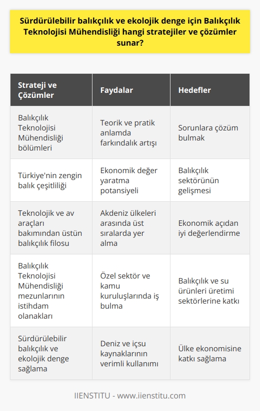 Sürdürülebilir Balıkçılık ve Ekolojik Denge İçin Stratejiler ve Çözümler  Mühendislik ile Sürdürülebilir Balıkçılık  Balıkçılık Teknolojisi Mühendisliği, sürdürülebilir balıkçılık ve ekolojik denge için önemli stratejiler ve çözümler sunar. Bu mühendislik dalı, Türkiyenin deniz ve içsu kaynaklarını daha verimli ve sürdürülebilir şekilde kullanmayı hedefler.  Eğitim ve Kaliteli Eleman Yetiştirme  Ülkemizdeki üç üniversitede bulunan Balıkçılık Teknolojisi Mühendisliği bölümleri, deniz bilimleri alanında lisans eğitimi verir. Bu eğitimi alarak yetişen mühendisler, sektörde teorik ve pratik anlamda farkındalık artırır ve sorunlara çözüm bulmak için çalışır.  Balık Türleri ve Ekonomik Değer  Türkiye, denizlerinde bulunan 500den fazla balık türü ile dünya çapında bir çeşitlilik sunar. Ekonomik değere sahip balık türlerinin sayısı ise 100dür. Karadeniz, en çok ticari balık avının yapıldığı bölge olup, balıkçılık sektörünün gelişmesi için elverişli bir ortam sağlar.  Kalkınma Planları ve Üretim Gücü  Onuncu Kalkınma Planında, Türkiyenin balıkçılık filosunun teknolojik ve av araçları bakımından üstünlüğüne dikkat çekilir. Türkiyenin üretim gücüyle Akdeniz ülkeleri arasında üst sıralarda yer alması, ekonomik açıdan iyi değerlendirilmesi gereken bir potansiyeli ortaya koyar.  İstihdam Olanakları ve Sektörel Bağlantılar  Balıkçılık Teknolojisi Mühendisliği mezunları, balıkçılık ve su ürünleri üretimi yapılan sektörlerde iş bulabilir. Özel sektör ve kamu kuruluşları, mezunların çalışabileceği alanlar arasında yer alır.  Sonuç olarak, Balıkçılık Teknolojisi Mühendisliği, sürdürülebilir balıkçılık ve ekolojik denge sağlamak amacıyla stratejiler ve çözümler sunar. Bu alanda yetişen uzmanlar, Türkiyenin deniz ve içsu kaynaklarını değerlendiren önemli bir role sahiptir ve ülke ekonomisine katkı sağlayacak olanaklar sunar.
