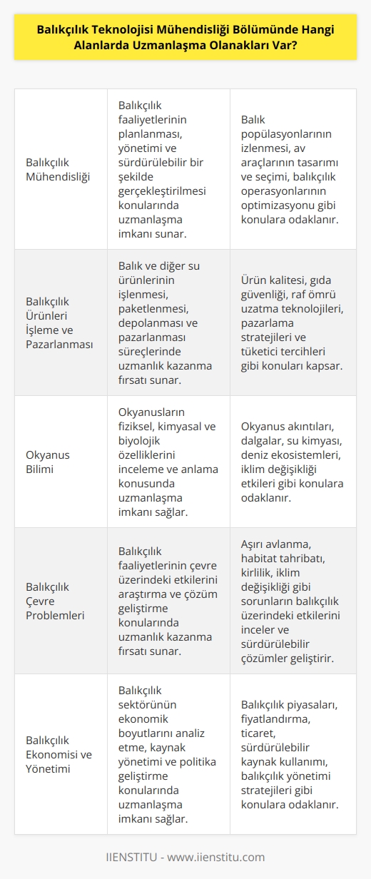 Balıkçılık Teknolojisi Mühendisliği Bölümünde uzmanlaşma alanları arasında balıkçılık mühendisliği, balıkçılık ticareti, balıkçılık ürünleri işleme ve pazarlanması, okyanus bilimi, balıkçılık çevre problemleri, akvaryum bilimi, balıkçılık ve su kalitesi, iklim değişikliği ve balıkçılık, balıkçılık biyolojisi ve biyoloji, balıkçılık ekonomisi veya balıkçılık yönetimi yer almaktadır.