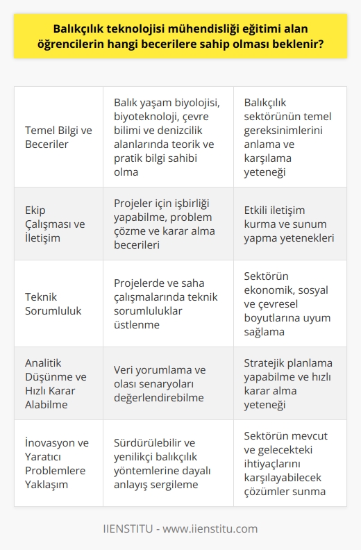 **Temel Bilgi ve Beceriler**  Balıkçılık teknolojisi mühendisliği eğitimi alan öğrencilerin, gerek teorik gerekse pratik bilgi ve becerilere sahip olmaları beklenir. Öncelikle, balık yaşam biyolojisi, biyoteknoloji, çevre bilimi ve denizcilik alanlarında temel bilgilere hakim olmaları önemlidir.   **Ekip Çalışması ve İletişim**  Öğrencilerin, balıkçılık projelerini yürütmeleri ve sektörün temel gereksinimlerini karşılamaları için ekip çalışması ve iletişim becerilerine sahip olmaları şarttır. İşbirliği, problem çözme ve karar alma yeteneklerine ek olarak, etkili    ve sunum yapma becerileri de önemlidir.  **Teknik Sorumluluk**  Balıkçılık teknolojisi mühendisleri olarak görev yapabilmeleri için öğrencilerin, projelerde ve saha çalışmalarında teknik sorumluluklar üstlenmesi ve sektörün ekonomik, sosyal ve çevresel boyutlarına uyum sağlamaları beklenir. Bu bağlamda, değerlendirme süreçlerine, denetim mekanizmalarına ve kurallara uymaları hayati öneme sahiptir.  **Analitik Düşünme ve Hızlı Karar Alabilme**  Balıkçılık teknolojisi mühendisliği öğrencilerinin, analitik düşünme ve hızlı karar alabilme yetenekleri, sektörün dinamik yapısı ve sürekli değişen koşulları göz önünde bulundurulduğunda oldukça değerlidir. Veri yorumlama, balıkçılık teknolojisi ve yönetim sektörüne dair bilgi ve deneyime dayalı olası senaryoları değerlendirebilme ve stratejik planlama yetenekleri ön plana çıkmaktadır.  **İnovasyon ve Yaratıcı Problemlere Yaklaşım**  Öğrenciler, sürekli gelişen teknolojilere uyum sağlayıp balıkçılık sektörü için yenilikçi ve sürdürülebilir çözümler sunmak için yaratıcılığa sahip olmalıdır. Bu amaçla saha ve laboratuvar çalışmalarında, sürdürülebilirlik ilkelerine ve yenilikçi balıkçılık yöntemlerine dayalı bir anlayış sergilemeleri beklenmektedir. Bu sayede, balıkçılık teknolojisi mühendisliği eğitimi alan öğrenciler, sektörün mevcut ve gelecekteki ihtiyaçlarını karşılayabilen becerilere sahip olacaklardır.