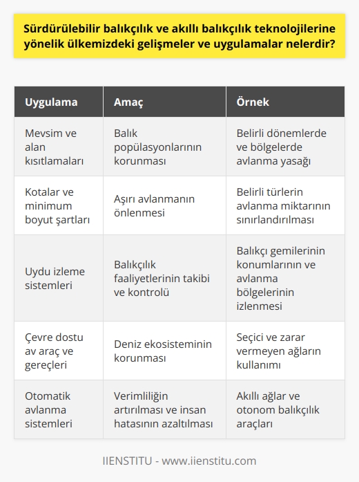 Sürdürülebilir Balıkçılık Uygulamaları  Türkiyede sürdürülebilir balıkçılık uygulamaları, son yıllarda daha bilinçli ve çevre dostu tekniklerin benimsenmesiyle önemli gelişmeler kaydetmektedir. Bu uygulamalar arasında öne çıkanlar; mevsim ve açık alanlarında avlanma kısıtlamaları, avlanma kotları ve minimum boyut koşulları, deniz alanlarının koruma altına alınması ve sürdürülebilir avlanma teknikleri yaygınlaştırmaktır.  Akıllı Balıkçılık Teknolojileri  Akıllı balıkçılık teknolojileri ise, sürdürülebilir balıkçılık uygulamalarının teknoloji kullanarak daha verimli hale getirilmesini amaçlar. Bu alanda Türkiyede kullanılan öncü teknolojiler; uydu izleme sistemleri, zararlı çevre etkilerini azaltan av araç ve gereçleri, elektronik izleme ve raporlama sistemleri ile otomatik avlanma sistemleri sayılabilir.  Yasal Düzenlemeler ve Teşvikler  Sürdürülebilir balıkçılık ve akıllı balıkçılık teknolojilerine yönelik gelişmeleri desteklemek amacıyla ülkemizde yasal düzenlemeler yapılmış ve teşvikler sunulmaktadır. Bu düzenlemeler arasında, balıkçılık ile ilgili mevzuatların yeniden düzenlenmesi, denetim ve cezai yaptırımların artırılması, eğitim ve bilinçlendirme çalışmalarına önem verilmesi yer almaktadır.  Yerel ve Uluslararası İş Birliği  Türkiye, sürdürülebilir balıkçılık ve akıllı balıkçılık teknolojilerinin yaygınlaştırılması için yerel ve uluslararası düzeyde iş birliğine gitmektedir. Akdeniz Balıkçılığı Araştırma ve Geliştirme Enstitüsü (AKVAM) ve Tarım ve Orman Bakanlığı koordinesinde, AB ülkeleri ve diğer komşu ülkelerle ortak projeler yürütülmektedir.  Sonuç olarak, Türkiye özellikle sürdürülebilir balıkçılık ve akıllı balıkçılık teknolojileri konusunda önemli gelişmeler kaydetmekte ve bu alanlarda yapılan uygulamalar yaygınlaştırılarak, hem çevrenin hem de sektörün geleceği için önemli adımlar atılmaktadır. Bu doğrultuda, devlet, özel sektör ve sivil toplum örgütlerinin ortak çalışmaları ve iş birliği, Türkiyenin balıkçılık sektöründe sürdürülebilir ve akıllı bir geleceğe ulaşmasında önemli rol oynamaktadır.