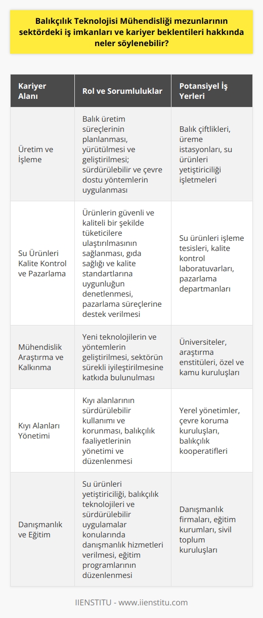 Balıkçılık Teknolojisi Mühendisliği ve İş İmkanları  Balıkçılık Teknolojisi Mühendisliği mezunları, balıkçılık ve su ürünleri endüstrisinde birçok farklı pozisyonda istihdam edilebilirler. Balıkçılık mühendisleri hem kamusal hem de özel sektörde çeşitli kariyer olanaklarına sahip olup balık üretimi ve yönetimi, su ürünleri endüstrisi ve kıyı alanlarının yönetimi gibi alanlarda çalışabilirler.  Üretim ve İşleme Alanında Kariyer  Üretim ve işleme alanında, balıkçılık teknolojisi mühendisleri balık çiftlikleri, üreme istasyonları ve su ürünleri yetiştiriciliği işletmelerinde görev alabilirler. Bu pozisyonlar genellikle balık üretim süreçlerinin planlanmasında, yürütülmesinde ve sürekli geliştirilmesinde önemli roller üstlenirler. Ayrıca, işletmelerin sürdürülebilir ve çevre dostu yöntemlerle gerçekleştirilmesini sağlamakla da sorumlu olabilirler.  Su Ürünleri Kalite Kontrol ve Pazarlama  Balıkçılık teknolojisi mühendisleri ayrıca, su ürünleri kalite kontrol ve pazarlama alanında da kariyer yapabilirler. Bu pozisyonlarda mühendisler, ürünlerin tüketicilere güvenli ve kaliteli bir şekilde ulaştırılmasını sağlamak için gıda sağlığı, kalite kontrol ve standartlara uygunluk gibi konuları denetlerler. Aynı zamanda, pazarlama süreçlerine de destek vererek, ürünlerin tanıtılması, iletişim ve satış stratejilerinin geliştirilmesi gibi alanlarda da çalışabilirler.  Mühendislik Araştırma ve Kalkınma  Balıkçılık teknolojisi mühendisleri, araştırma ve kalkınma alanında da kariyer beklentisi bulunmaktadır. Bu alanda çalışan balıkçılık mühendisleri, yeni teknolojilerin ve yöntemlerin geliştirilmesine katkıda bulunarak sektörün sürekli iyileştirilmesini desteklerler. Üniversiteler, araştırma enstitüleri ve diğer özel ve kamu kuruluşlarında görev alabilirler.  Kısacası, Balıkçılık Teknolojisi Mühendisliği mezunlarının sektördeki iş imkanları ve kariyer beklentileri oldukça geniş bir yelpazede çeşitli alanlarda fırsatlar sunmaktadır. Üretim ve işlemeden kalite kontrol ve pazarlamaya kadar her alanda kendini geliştirebilecek ve sektöre katkı sağlayabilecek mühendisler için önemli potansiyeller bulunmaktad.