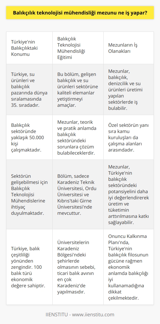 Balıkçılık Teknolojisi Mühendisliği Mezunlarının İş Alanları  Türkiye, üç tarafı denizlerle çevrili bir yarımadadır ve su ürünleri ve balıkçılık pazarında dünya sıralamasında 35inci sıradadır. Balıkçılık sektöründe yaklaşık 50.000 kişi çalışmaktadır ve bu sayede yeni iş alanları açılabilir. Sektörün gelişebilmesi için Balıkçılık Teknolojisi Mühendislerine ihtiyaç duyulmaktadır. Bu mühendislik bölümü sadece Karadeniz Teknik Üniversitesi, Ordu Üniversitesi ve Kıbrısta bulunan Girne Üniversitesinde mevcuttur.  Üniversitelerdeki     Balıkçılık Teknolojisi Mühendisliği bölümünün amacı, gelişen balıkçılık ve su ürünleri sektörüne kaliteli elemanlar yetiştirmektir. Bu eğitimin sonucunda mezunlar teorik ve pratik anlamda balıkçılık sektöründeki konulara farkındalığı artırarak sorunlara çözüm bulabileceklerdir.  Balık Çeşitliliği ve Ekonomik Değer  Türkiye, balık çeşitliliği yönünden de zengindir. Akdeniz, Ege Denizi, Karadeniz ve Marmara Denizinin balık türlerinden 100ü ekonomik değere sahiptir. Ticari anlamda balık avının en çok yapıldığı deniz ise Karadenizdir. Bu durum Balıkçılık Teknolojileri Mühendisliği Bölümü olan üniversitelerin Karadeniz Bölgesindeki şehirlerde olmasının sebeplerindendir.  Kalkınma Planı ve Ekonomik Kullanım  Onuncu Kalkınma Planında balıkçılık filomuzun teknoloji, güç ve av araçları bakımından üstünlüğüne değinilmektedir. Üretim gücüyle Akdeniz ülkeleri arasında üst sıralarda yer almasına rağmen ekonomik anlamda balıkçılığı iyi kullanamadığımıza dikkat çekilmektedir.  Mezunların İş Bulma Olanakları  Balıkçılık Teknolojileri Mühendisliği bölümü mezunları, balıkçılık, denizcilik ve su ürünleri üretimi yapılan sektörlerde iş bulabilir. Özel sektörün yanı sıra kamu kuruluşları da çalışma alanları arasındadır. Bu sayede, Türkiyenin balıkçılık sektöründeki potansiyeli daha iyi değerlendirilerek hem üretimin hem de tüketimin arttırılması sağlanabilir.
