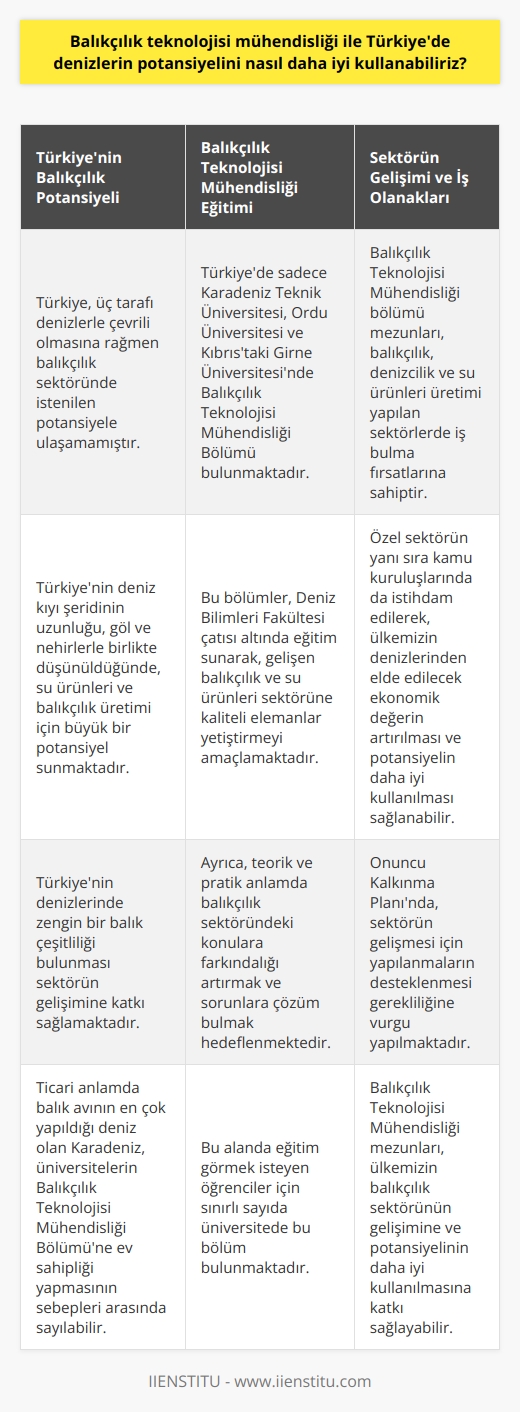Türkiyenin Deniz Potansiyelini Artırmada Balıkçılık Teknolojisi Mühendisliğinin Rolü  Türkiye, coğrafi konumu gereği üç tarafı denizlerle çevrili olsa da balıkçılık sektöründe istenilen potansiyele ulaşamamıştır. Ülkemizin deniz kıyı şeridinin uzunluğu, göl ve nehirlerle birlikte düşünüldüğünde, su ürünleri ve balıkçılık üretimi için büyük bir potansiyel sunmaktadır. Ancak, Türkiye, balık ve su ürünleri üretimi ve tüketimi açısından dünya ortalamasının altında kalmaktadır. Bu durumun değiştirilmesi için alanında yetişmiş uzmanların üretimde istihdam edilmesi gereklidir. Bu doğrultuda, Balıkçılık Teknolojisi Mühendisliği eğitimi önemli bir rol oynamaktadır.  Balıkçılık Teknolojisi Mühendisliği Eğitimi ve Üniversiteler  Bu alanda eğitim görmek isteyen öğrenciler için ülkemizde sadece Karadeniz Teknik Üniversitesi, Ordu Üniversitesi ve Kıbrıstaki Girne Üniversitesinde Balıkçılık Teknolojisi Mühendisliği Bölümü bulunmaktadır. Bu bölümler, Deniz Bilimleri Fakültesi çatısı altında eğitim sunarak, gelişen balıkçılık ve su ürünleri sektörüne kaliteli elemanlar yetiştirmeyi amaçlamaktadır. Ayrıca, teorik ve pratik anlamda balıkçılık sektöründeki konulara farkındalığı artırmak ve sorunlara çözüm bulmak hedeflenmektedir.  Balık Çeşitliliği ve Ticari Potansiyel  Türkiyenin denizlerinde zengin bir balık çeşitliliği bulunması sektörün gelişimine katkı sağlamaktadir. En fazla balık türünün bulunduğu deniz olan Akdenizden başlayarak, Ege Denizi, Karadeniz ve Marmara Denizine kadar 100e yakın ekonomik değere sahip balık türü bulunmaktadır. Ayrıca, ticari anlamda balık avının en çok yapıldığı deniz olan Karadeniz, üniversitelerin Balıkçılık Teknolojisi Mühendisliği Bölümüne ev sahipliği yapmasının sebepleri arasında sayılabilir.  Kalkınma Planları ve Balıkçılık Sektörü  Onuncu Kalkınma Planında ülkemizin balıkçılık filosunun teknoloji, güç ve av araçları bakımından üstünlüğüne değinmektedir. Akdeniz ülkeleri arasında üretim gücü bakımından üst sıralarda yer almasına rağmen, ekonomik olarak iyi kullanamadığına dikkat çeken rapor, sektörün gelişmesi için yapılanmaların desteklenmesi gerekliliğine vurgu yapmaktadır.  Balıkçılık Teknolojisi Mühendisliği İş Olanakları  Balıkçılık Teknolojisi Mühendisliği bölümü mezunları, balıkçılık, denizcilik ve su ürünleri üretimi yapılan sektörlerde iş bulma fırsatlarına sahiptir. Özel sektörün yanı sıra kamu kuruluşlarında da istihdam edilerek, ülkemizin denizlerinden elde edilecek ekonomik değerin artırılması ve potansiyelin daha iyi kullanılması sağlanabilir.