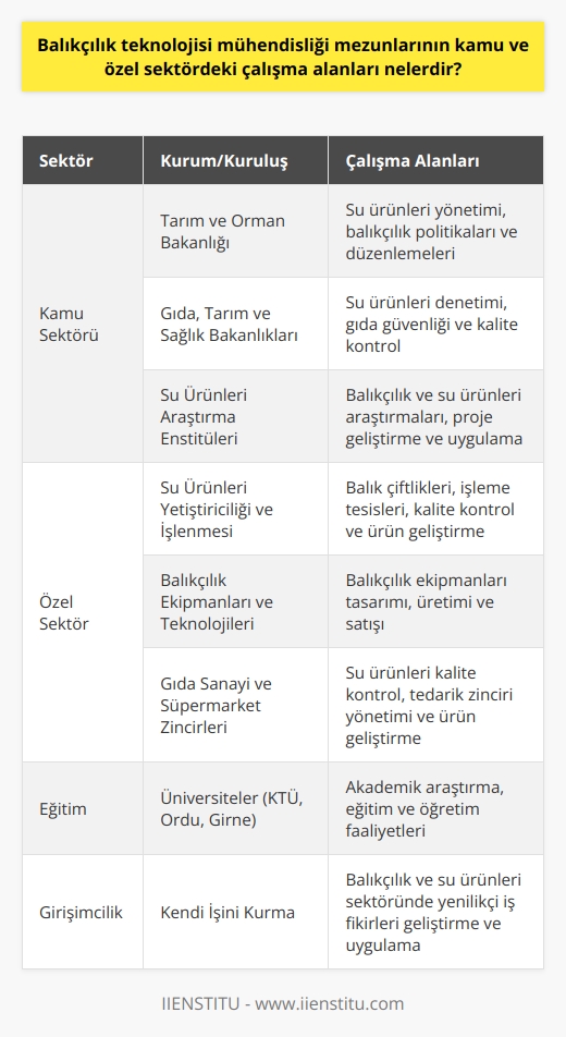 Balıkçılık Teknolojisi Mühendisliği Mezunlarının Çalışma Alanları  Türkiyenin coğrafi konumu ve su kaynaklarının potansiyeli, balıkçılık sektöründe önemli gelişmelerin yaşanabileceği imkanlar sunmaktadır. Bu potansiyelin değerlendirilmesi için iyi eğitim almış balıkçılık teknolojisi mühendislerine ihtiyaç duyulmaktadır. Bu yazıda, balıkçılık teknolojisi mühendisliği mezunlarının kamu ve özel sektördeki çalışma alanlarını tanımlamak amaçlanmaktadır.  Çalışma Alanları: Kamu Sektörü  Balıkçılık teknolojisi mühendisliği mezunları, Türkiyede kamu sektöründe çeşitli kurum ve kuruluşlarda istihdam edilebilir. Bu kurumlar arasında, tarım ve orman bakanlığı, gıda, tarım ve sağlık bakanlıkları ile deniz ve su ürünleri bölümleri bulunmaktadır. Ayrıca Türkiyede faaliyet gösteren su ürünleri araştırma enstitüleri ve mühendislik hizmetlerinde balıkçılık teknolojisi mühendisleri için iş olanakları sunmaktadır.  Çalışma Alanları: Özel Sektör  Özel sektörde ise, balıkçılık teknolojisi mühendisliği mezunları, balıkçılık ve su ürünleri üretimi yapılan sektörlerde iş bulabilirler. Bu sektörler arasında, su ürünleri yetiştiriciliği ve işlenmesi, balıkçılık ekipmanları ve teknolojilerinin üretimi ve satışı, deniz ürünleri sektöründe faaliyet gösteren gıda sanayi ve süpermarket zincirlerinde kalite kontrol ve ürün geliştirme gibi alanlarda görev alabilirler.  Eğitim ve Üniversiteler  Türkiyede, balıkçılık teknolojisi mühendisliği eğitimi veren üç üniversite bulunmaktadır: Karadeniz Teknik Üniversitesi, Ordu Üniversitesi ve Kıbrıstaki Girne Üniversitesi. Bu üniversitelerin deniz bilimleri fakülteleri çatısı altında eğitim veren balıkçılık teknolojisi mühendisliği bölümü, sektörün ihtiyaç duyduğu nitelikli elemanları yetiştirmeyi hedeflemektedir.  Gelecekteki Gelişmeler ve İhtiyaçlar  Balıkçılık sektöründe yaşanabilecek gelişmeler ve üretim kapasitesindeki artışlar, hem kamu hem de özel sektörde balıkçılık teknolojisi mühendisliği mezunlarına olan ihtiyacı arttırabilir. Bu nedenle, Türkiyenin su kaynaklarının ve balıkçılık potansiyelinin doğru kullanılması ve sektörün geliştirilmesi için bu alandaki mezunlara verilecek istihdam imkanlarının artırılması önem taşımaktadır.