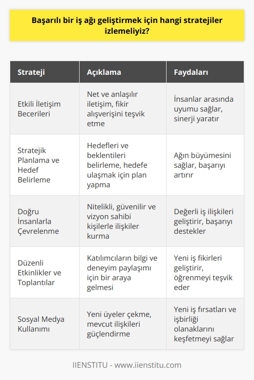 Başarıya Ulaşan Stratejilere Genel Bakış  Başarılı bir    geliştirmek için uygulanabilecek çeşitli stratejiler bulunmaktadır. Bu stratejilerin temel amacı, iş dünyasında önemli bağlantılar kurarak organizasyonun ve bireysel üyelerin başarılarını artırmaktır.  İyi İletişim Becerilerinin Kullanılması  İlk olarak, etkili iletişim becerileri  geliştirmede kritik öneme sahiptir. Başkalarıyla net ve anlaşılır bir şekilde iletişim kurarak, insanlar arasındaki uyumu sağlayarak ve fikir alışverişini teşvik ederek sinerji yaratabiliriz.  Özenli Planlama ve Hedef Belirleme  Başarılı bir  geliştirmek için stratejik planlama ve hedef belirleme de esastır. Ağı büyütmek isteyen bir organizasyon, öncelikle hedeflerini ve beklentilerini belirlemeli ve ardından bu hedeflere ulaşmak için özenle plan yapmalıdır.  Doğru İnsanlarla Çevrelenme  Ayrıca, başarılı bir  geliştirmek için doğru insanlarla çevrelenmek önemlidir. İş dünyasında değerli ilişkiler kurabilmek için nitelikli, güvenilir ve vizyon sahibi kişilere yatırım yapmalıyız.  Düzenli Etkinlikler ve Toplantılar  İş ağlarını güçlendirmenin başka bir yolu da düzenli etkinlikler ve toplantılar düzenlemektir. Bu etkinliklerde, katılımcılar bir araya gelerek bilgi ve deneyimlerini paylaşabilir ve birbirlerinden öğrenebilirler. Bu tür toplantılar, geniş bir yelpazede konuları tartışmaya ve yeni iş fikirleri geliştirmeye yardımcı olur.  Sosyal Medya Kullanımı  Son olarak, sosyal medya kullanımı da  geliştirmede önemli bir rol oynar. Sosyal medya platformları, na yeni üyeler çekmenin ve mevcut ilişkileri güçlendirmenin harika bir yoludur. Bu platformlar ayrıca yeni iş fırsatları ve işbirliği olanaklarını keşfetmeyi ve anında geri bildirim almayı sağlar.  Özetle, başarılı bir  geliştirmek için etkili iletişim, stratejik planlama, doğru insanlarla çevrelenme, düzenli etkinlikler ve sosyal medya kullanımı gibi stratejiler izlemeliyiz. Bu stratejiler uygulandığında, mızın başarısı ve büyümesi için sağlam temeller atmış oluruz.