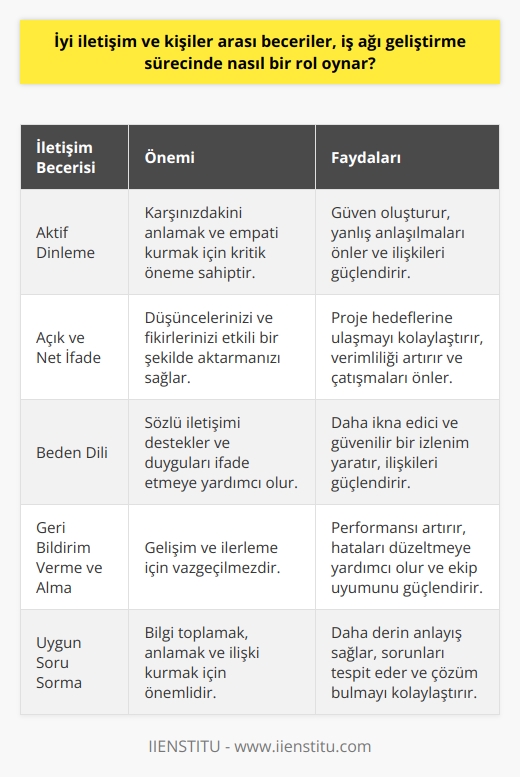 İyi İletişim ve Kişiler arası Becerilerin Önemi  İyi iletişim ve kişiler arası beceriler, iş ağı geliştirme sürecinde oldukça önemli bir rol oynamaktadır. İş dünyasında başarılı olabilmek için, çalışanların ve yöneticilerin düşüncelerini, fikirlerini ve bilgilerini etkili bir şekilde aktarabilmesi gerekmektedir. İyi iletişim becerileri sayesinde, projeler daha hızlı ve verimli bir şekilde yürütülebilir, ortak hedeflere ulaşılabilir ve çatışmalar önlenerek işbirliği arttırılabilir.  Bağlantıların Güçlendirilmesi  İlişki kurma ve iş ağı oluşturma süreçlerinde, iyi iletişim ve kişiler arası beceriler bireylerin daha kolay ve hızlı bir şekilde bağlantı kurmalarını sağlar. Bu beceriler, insanların daha rahat ve güvenli bir şekilde etkileşime girmelerine, diğer insanlarla kendi düşüncelerini ve projeleri hakkında konuşmalarına yardımcı olur. Böylece iş ağı genişleyebilir ve potansiyel ortaklar, müşteriler ve tedarikçilerle daha kolay bağlantı kurulabilir.  Ekip Çalışması ve İşbirliği  İyi iletişim ve kişiler arası becerilere sahip olan çalışanlar, ekip içinde daha uyumlu bir şekilde çalışarak işbirliğini arttırır. İyi iletişim becerileri sergileyen ekip üyeleri, diğer çalışanlarla daha iyi anlaşabildiği için projelerde daha fazla başarı sağlanabilir. Ayrıca, çalışanlar arasında oluşabilecek potansiyel anlaşmazlıklar ve çatışmaların önüne geçilerek, iş dünyası içerisinde sağlıklı ve pozitif bir iş ortamı yaratılabilir.  Sunum ve Müzakere Becerileri  İş ağı geliştirme sürecinde, başarılı sunum ve müzakere becerileri de büyük önem taşır. İyi iletişim becerisi olan bireyler, sunum yaparken dinleyicilere daha etkili bir şekilde ulaşır ve onların dikkatini çeker. Bu sayede, iş görüşmelerinde ve toplantılarda daha başarılı ve ikna edici olunabilir. Ayrıca, müzakere becerileri sayesinde, iş anlaşmaları ve ortaklıklar daha hızlı ve uygun şartlarla yapılabilmektedir.  Sonuç olarak, iyi iletişim ve kişiler arası beceriler, iş ağı geliştirme sürecinde başarıyı yakalamak adına büyük bir öneme sahiptir. Bu becerilere sahip bireyler, iş dünyasında daha etkili ve verimli olmakla kalmaz, aynı zamanda iş ilişkileri ve işbirliğini de güçlendiren unsurlar olarak görev yapar.