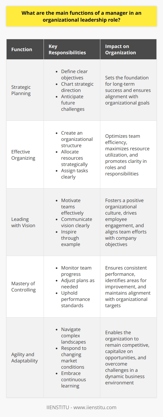 Understanding the Managers Role Key Functions of Organizational Leadership Managers hold a pivotal role within organizations. They navigate complex landscapes, balancing various functions essential to a team’s success. These functions encompass planning, organizing, leading, and controlling resources to achieve organizational goals.  Strategic Planning Planning  stands as the bedrock of managerial functions. It involves setting objectives and determining the best course of action to achieve these goals. Managers must forecast future needs and trends. They devise strategies and tactics accordingly. - Define clear objectives - Chart strategic direction  - Anticipate future challenges Effective Organizing In parallel,  organizing  is crucial for building an efficient team structure. Managers establish a framework within which their team operates. They allocate resources prudently and define roles precisely. - Create an organizational structure - Allocate resources strategically - Assign tasks clearly Leading with Vision Commanding a central place,  leading  encapsulates motivating and guiding team members. Leaders set an organizational tone, foster a positive culture, and inspire their team to progress. - Motivate teams effectively - Communicate vision clearly - Inspire through example Mastery of Controlling Lastly,  controlling  safeguards alignment with objectives. Managers track progress and make necessary adjustments. They ensure resources employ optimally and performance standards maintain rigorously. - Monitor team progress - Adjust plans as needed - Uphold performance standards Effective management requires agility, foresight, and an in-depth understanding of these core functions. Those in leadership roles must excel across all these areas to propel their organizations forward.