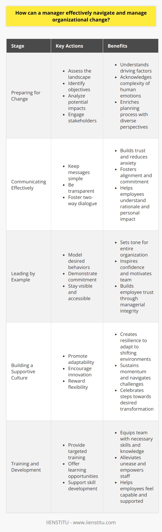 Understanding Organizational Change Organizational change remains a constant in today’s business world. Managers must adapt and lead through this change. It involves a shift in strategies, structures, or operations. Such shifts require deft navigation to ensure success. Preparing for Change Assess  the landscape first. Understand the driving factors. Acknowledge the complexity of human emotions involved. Change often sparks fear and resistance. - Identify objectives - Analyze potential impacts - Engage stakeholders Soliciting input from team members proves invaluable. Diverse perspectives enrich the planning process. Recognize that preparation lays the groundwork for effective change. Communicating Effectively Clear, consistent communication is key. It builds trust and reduces anxiety among employees. - Keep messages simple - Be transparent - Foster two-way dialogue Employees must understand the change’s rationale. They should grasp how it affects them personally. Communication fosters alignment and commitment. Leading by Example Leaders must embody the change they promote. Their actions set a tone for the entire organization. - Model desired behaviors - Demonstrate commitment - Stay visible and accessible Employee trust often hinges on managerial integrity. Lead by example to inspire confidence and motivate your team. Building a Supportive Culture A culture that embraces change is resilient. It can adapt quickly to shifting environments. - Promote adaptability - Encourage innovation - Reward flexibility Culture is the bedrock of change.  It sustains momentum and navigates challenges. Recognize and celebrate steps towards the desired transformation. Training and Development Equip your team with necessary skills and knowledge. - Provide targeted training - Offer learning opportunities - Support skill development Employees should feel capable and supported. Training programs can alleviate unease and empower staff. Managing Resistance Resistance to change is natural. Address it head-on. - Listen to concerns - Provide clear reasons - Offer reassurance Understanding the root causes of resistance paves the way for overcoming it. Show empathy and remain patient. Monitoring Progress and Adjusting Strategies Track the evolution of change initiatives closely. - Set measurable milestones - Collect feedback - Make adjustments Iterative review helps refine the change process. Stay flexible in your approach to suit the organization’s shifting landscape. Fostering Collaboration and Participation Change is not a solo endeavor. Include others in the process. - Create cross-functional teams - Encourage employee involvement - Leverage collective intelligence Inclusive strategies breed ownership and enhance the change’s impact. Conclusion Managing organizational change demands a multifaceted approach. Grounding your strategy in preparation, communication, and leadership is essential. Remember, fostering a culture of adaptability, providing training, and addressing resistance pave the way for smoother transitions. Track progress diligently and stay adaptable. Collaboration magnifies success. Embrace these principles to navigate organizational change effectively.