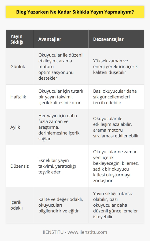 Bu tamamen sizin stratejinize ve hedeflerinize bağlıdır. Eğer sık sık içerik yayınlamanız gerekiyorsa, her gün yayın yapmalısınız. Ancak, her gün yayınlamak sizin için uygun olmayabilir. Yine de, çoğu durumda, en az haftada bir    ve yayınlamak iyi bir stratejidir. Bu, okuyucularınıza sürekli güncel kalmanızı sağlayacak ve blogunuzun çeşitli arama motorlarında gösterilmesini destekleyecektir.