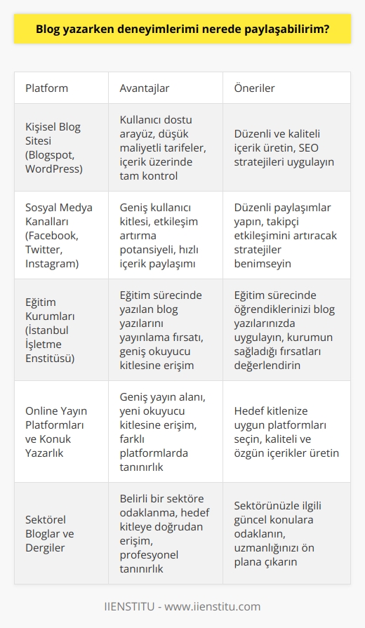 Blog yazarken deneyim, bilgi ve düşüncelerinizi paylaşmak, hem kendinizi ifade etme hem de insanlara değer katabilme olanağı sağlar. İşletme, moda, teknoloji, sanat ya da başka bir konu üzerine deneyimlerinizi paylaşmak istiyor olabilirsiniz ancak nereden ve nasıl başlayacağınız konusunda belirsizlik yaşıyor olabilirsiniz. İstanbul İşletme Enstitüsü gibi kurumlar,    konusunda eğitimler vererek bu süreci kolaylaştırır.  Öncelikle belirtmek gerekir ki, bir blog yazarının olmazsa olmazı kendine ait bir blog sitesidir. Blogspot ve WordPress gibi platformlar, kullanıcı dostu arabirimleri ve düşük maliyetli tarifeleri ile sıklıkla tercih edilir. Sitenizi oluşturduktan sonra, blog yazılarınızı düzenli olarak bu platformda yayınlayabilirsiniz. İyi bir blog yazarı olmanın temel şartlarından biri düzenli ve kaliteli içerik üretmek olduğunu unutmayın.  Deneyimlerinizi paylaşıma açma konusunda bir diğer etkili platform ise sosyal medya kanallarıdır. Facebook, Twitter ve Instagram gibi platformlar, geniş kullanıcı kitlesi sayesinde yazılarınızın daha çok kullanıcıya ulaşmasını sağlar. Sosyal medya platformlarında düzenli olarak blog yazılarınızı paylaşmanız ve takipçi etkileşimlerini artıracak stratejiler benimsemeniz faydalı olacaktır.  Öte yandan, İstanbul İşletme Enstitüsü gibi  konusunda eğitimler veren kurumlar da yazılarınızı paylaşmanız için bir fırsattır. Bu tarz kurumlar, blog yazarı adaylarının eğitim sürecinde yazdıkları yazıları kendi platformlarında yayınlayarak, adayların deneyim kazanmalarına ve yazıları daha geniş bir kitlenin okumasına olanak sağlar.  Ayrıca, online yayın platformları ve konuk yazarı olduğunuz diğer bloglar da deneyimlerinizi paylaşabileceğiniz etkin yerlerdir. Bu platformlar, yazılarınızı yayınlamanız için geniş bir alan sağlarlar ve kendi izleyici kitleniz dışında yeni bir kitlenin dikkatini çekme şansı sunarlar.  Sonuç olarak, blog yazarken deneyimlerinizi paylaşabileceğiniz birçok platform bulunmaktadır. Kendi blog sitenizi oluşturmanın yanı sıra, sosyal medya kanalları ve konuk yazarı olduğunuz diğer bloglar, yazılarınıza daha geniş bir kitleye ulaşabilme fırsatı sağlar. Bunun yanında, İstanbul İşletme Enstitüsü gibi kurumlar  konusunda eğitim almanıza olanak sağlarken, aynı zamanda yazılarınızı kendi platformlarında da yayınlama fırsatı sunarlar.  serüveninizde başarılar dileriz.