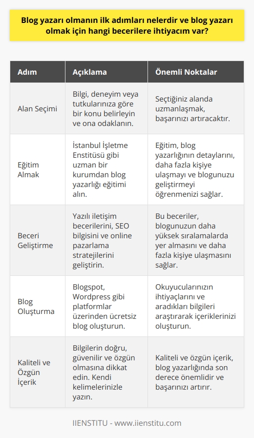 Blog Yazarı Olmanın İlk Adımları  Eğer blog yazarı olmayı düşünüyorsanız, birinci adım olarak kendi alanınıza karar vermeniz gerekmektedir. Bilgi, deneyim ya da tutkularınıza göre bir konu belirlemeli ve ona odaklanmalısınız. İkinci adım ise, İstanbul İşletme Enstitüsü gibi uzman bir kurumdan    almayı düşünmektir. Bu sayede blog yazarlığının detaylarını, nasıl daha fazla kişiye ulaşabileceğinizi ve blogunuzu nasıl geliştirebileceğinizi öğrenebilirsiniz.  Gerekli Beceriler  Blog yazarı olmadan önce geliştirmeniz gereken bazı temel beceriler bulunmaktadır. İlk olarak yazılı iletişim becerilerinizi geliştirmeniz gerekmektedir. Net, açık ve etkili bir şekilde yazabilmeli ve okuyucularınızın ilgisini çekebilmelisiniz. İkinci olarak, SEO bilginizi geliştirmeniz gerekmektedir. Bu sayede blogunuz arama motoru sonuçlarında daha yüksek sıralamalarda yer alabilir ve daha fazla kişiye ulaşabilir. Üçüncü olarak, sosyal medya ve diğer online pazarlama stratejileri konusunda bilgi sahibi olmanız gerekmektedir. Bu, blogunuzu daha fazla kişiye ulaştırmanıza yardımcı olabilir.  Blogunuzu Oluşturmak  Eğitiminizi tamamladıktan ve gerekli becerileri geliştirdikten sonra,    zamanı gelmiştir. Blogspot, Wordpress gibi platformlar ücretsiz blog oluşturmanıza olanak sağlar. Kendi içeriklerinizi oluştururken, okuyucularınızın neye ihtiyaç duyduğunu, hangi bilgileri aradığını araştırmalı ve yazılarınızı bu doğrultuda şekillendirmelisiniz.  Kaliteli ve Özgün İçerik  İçeriğin kalitesi ve özgünlüğü, blog yazarlığında son derece önemlidir. Bilgilerin doğru ve güvenilir olması, içeriğin özgün ve kopya olmaması gerekir. Yazılarınızı oluştururken, konunun uzmanından alıntı yapabilir ve bilgilerinizi destekleyebilirsiniz. Ancak, içeriğin tamamı kendi kelimelerinizle yazılmalıdır.   Sonuç olarak,   , bilgi ve deneyimlerinizi paylaşmak için harika bir yol olabilir. Ancak, bu alanda başarılı olabilmek için gerekli eğitimi almalı, gerekli becerileri geliştirmeli ve kaliteli, özgün içerikler oluşturmalısınız. Bu adımlar, sizin blog yazarı olarak başarınızı arttırabilir ve daha fazla kişiye ulaşmanıza yardımcı olabilir.