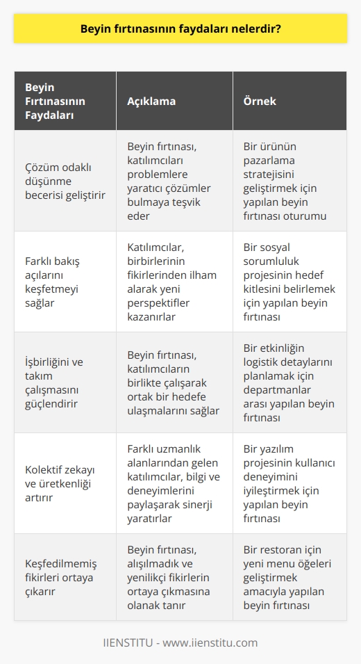 1. Beyin fırtınası, çözüm odaklı düşünme becerisini geliştirir.  2. Beyin fırtınası, çok farklı bakış açılarını ve fikirleri keşfetmeyi teşvik eder.  3. Beyin fırtınası, problem çözmede işbirliğini teşvik eder.  4. Beyin fırtınası,    çözümler üretme yeteneğini ve kolektif zekayı arttırır.  5. Beyin fırtınası, keşfedilmeyi bekleyen fikirleri ortaya çıkarmaya olanak sağlayabilir.  6. Beyin fırtınası, üyeleri daha incelikli düşünmeye teşvik eder.  7. Beyin fırtınası, üyelerin çözümleri geliştirme ve değerlendirme becerilerini arttırır.  8. Beyin fırtınası, üyeleri daha derin bir anlayışa ve öngörüye sahip olmalarını sağlar.