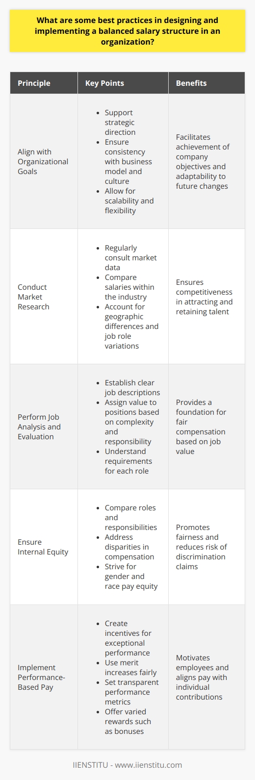 Understanding the Organizations Objectives First, align the salary structure with organizational goals. It must support the companys strategic direction. Strive for consistency with the business model and culture. Ensure the structure scales with growth. Maintain flexibility for future changes. Market Research Consult market data regularly. Compare salaries within the industry. Adjust pay scales to stay competitive. Reflect geographic differences in living costs. Account for variations in job roles.  Job Analysis and Evaluation Perform thorough job analyses. Establish clear job descriptions. Use evaluations to assign value to positions. Determine the complexity and responsibility levels. Understand the requirements for each role. Ensuring Internal Equity Promote fairness within the organization. Compare roles and responsibilities. Address any disparities in compensation. Use job evaluations to support equity. Strive for gender and race pay equity.  Creating Pay Grades Develop distinct pay grades. Group similar jobs together. Allow for growth within each grade. Define the pay range for each level. Communicate advancement opportunities. Linking Pay to Performance Create performance-based incentives. Reward exceptional employee contributions. Use merit increases fairly. Set transparent performance metrics. Offer varied rewards such as bonuses. Legal Compliance Stay informed on labor laws. Ensure the salary structure adheres to regulations. Address minimum wage and overtime pay. Maintain compliance with equal pay laws. Balanced Benefits Package Offer competitive non-salary benefits. Include health, retirement, and leave options. Tailor benefits to employee needs. Recognize the value of non-monetary compensation. Transparency and Communication Be open about the pay structure. Communicate how the organization determines pay. Provide clear progression paths. Address employee compensation questions honestly. Monitoring and Evaluation Review the salary structure annually. Stay responsive to economic changes. Adapt to shifts in market conditions. Gather employee feedback regularly. Make adjustments as necessary. By adhering to these best practices, an organization can establish a balanced salary structure that meets both business needs and employee expectations. Its about creating a fair, equitable system that rewards performance and ensures the organizations ability to attract and retain the best talent.