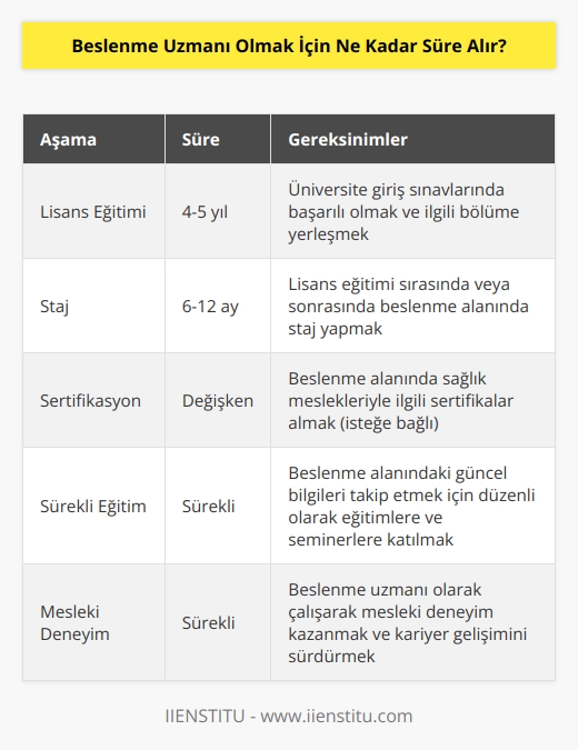 Beslenme uzmanı olmak için, öncelikle lisans eğitimini tamamlamanız gerekmektedir. Lisans eğitiminin süresi ülkeden ülkeye değişmektedir. Genel olarak, lisans eğitiminin süresi 4-5 yıl arasında değişmektedir. Daha sonra, beslenme alanında sağlık meslekleriyle ilgili sertifikalar almayı tercih edebilirsiniz. Bu sertifikaları almak için, ekstra eğitim gerektirebilir. Ayrıca, beslenme alanında düzenli olarak güncellenen bilgilere sahip olmak için, her yıl katılım göstermek için çaba harcamalısınız.