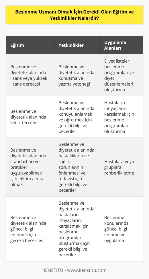Beslenme uzmanı olmak için gerekli olan eğitim ve yetkinlikler şunlardır:   1. Beslenme ve diyetetik alanında lisans veya yüksek lisans derecesi.   2. Beslenme ve diyetetik alanında klinik tecrübe.   3. Beslenme ve diyetetik alanında konuşma ve yazma yeteneği.   4. Beslenme ve diyetetik alanında konuyu anlamak ve öğretmek için gerekli bilgi ve beceriler.   5. Beslenme ve diyetetik alanında standartları ve pratikleri uygulayabilmek için eğitim almış olmak.   6. Beslenme ve diyetetik alanında diyet listeleri, beslenme programları ve diyet düzenlemeleri oluşturmak için gerekli bilgi ve beceriler.   7. Beslenme ve diyetetik alanında hastaların ihtiyaçlarını karşılamak için beslenme programları oluşturmak için gerekli bilgi ve beceriler.   8. Beslenme ve diyetetik alanında hastalıkların ve sağlık sorunlarının önlenmesi ve tedavisi için gerekli bilgi ve beceriler.   9. Beslenme ve diyetetik alanında hastalara veya gruplara rehberlik etmek için gerekli bilgi ve beceriler.   10. Beslenme ve diyetetik alanında beslenme konularında güncel bilgi edinmek için gerekli beceriler.