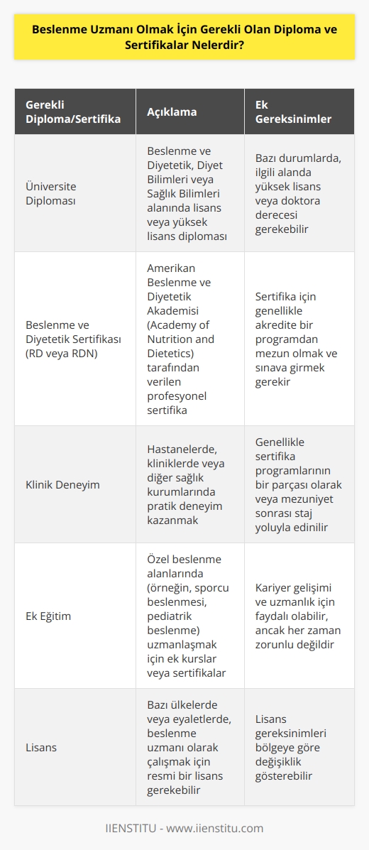 Beslenme uzmanı olmak için gerekli olan diploma ve sertifikalar genellikle, beslenme ve diyetetik, diyet bilimleri veya sağlık bilimleri alanında üniversite diploması, Beslenme ve Diyetetik Sertifikası (RD veya RDN) veya Programından mezun olmak gibi çeşitli seviyelerde yetki belgesi veya diploma gerektirir. Bazı durumlarda, bir lisans eğitiminin yanı sıra, çalışma alanına ilişkin ek eğitim veya klinik deneyimler de gerekebilir.