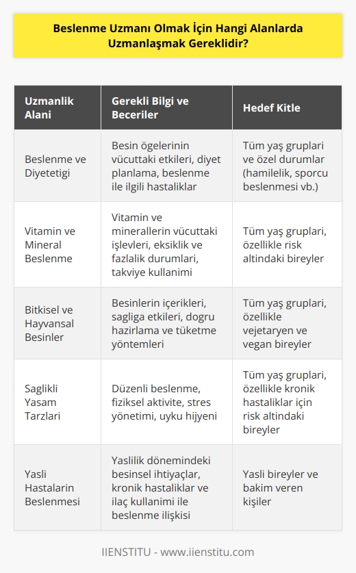 Beslenme Uzmanı olarak çalışmak için, beslenme alanında uzmanlaşmak veya bir konuda uzmanlaşmak gereklidir. Bu alanlardan bazıları; beslenme ve diyetetiği, vitamin ve mineral beslenme, bitkisel ve hayvansal besinler, gıdaların sağlığa etkileri, sağlıklı yaşam tarzları ve yaşlı hastaların beslenmesi gibi konulardır. Diyetetik alanında da daha spesifik olarak, diyabet, hastalıklarla beslenme, obezite, çocukların beslenmesi ve vücut kitle indeksi gibi konular da uzmanlaşmak gerekebilir.