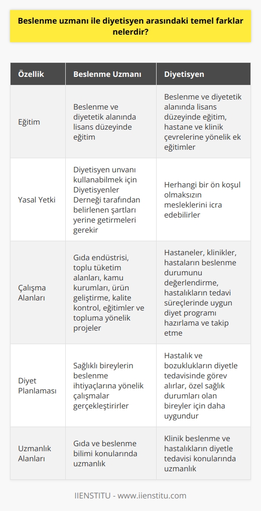 Beslenme Uzmanı ve Diyetisyen Arasındaki Farklar  Beslenme ve diyet alanında çalışan iki önemli meslek grubu olan beslenme uzmanı ve diyetisyen arasında bazı temel farklar bulunmaktadır. Bu farkları ele alarak her iki meslek grubunun katkılarını ve rollerini anlamak önemlidir.  Eğitim ve Uzmanlık  Beslenme uzmanı, beslenme ve diyetetik alanında lisans düzeyinde eğitim almış, gıda ve beslenme bilimi konularında uzmanlaşmış kişilerdir. Diyetisyenler ise aynı alanda eğitim almakla birlikte, daha çok hastane ve klinik çevrelerinde çalışmaya yönelik eğitimlerle donatılmışlardır.  Yasal Yetkiler  Türkiyede beslenme uzmanlarının diyetisyen unvanı kullanabilmesi için Diyetisyenler Derneği tarafından belirlenen şartları yerine getirmeleri gerekmektedir. Ancak diyetisyenler, bu önkoşul olmaksızın mesleklerini icra edebilirler.  Hizmet Alanları  Beslenme uzmanları, gıda endüstrisi, toplu tüketim alanları ve kamu kurumlarında çalışarak, ürün geliştirme, kalite kontrol ve yüksek standartlarda beslenme hizmetleri sağlamanın yanı sıra eğitimler ve topluma yönelik projeler geliştirebilirler. Diyetisyenler ise genellikle hastaların beslenme durumunu değerlendiren, hastalıkların tedavi süreçlerinde uygun diyet programı hazırlayan ve takip eden uzmanlar olarak çalışırlar.  Diyet Planlaması  Beslenme uzmanlarının diyet planlaması yapma yetkisi bulunmakla birlikte, genellikle sağlıklı bireylerin beslenme ihtiyaçlarına yönelik çalışmalar gerçekleştirirler. Diyetisyenler ise ağırlıklı olarak hastalık ve bozuklukların diyetle tedavisinde görev alır, bu nedenle sağlık durumları özel olan bireyler için daha uygun bir seçenek olabilirler.  Sonuç olarak, beslenme uzmanı ve diyetisyen arasında hem eğitim ve uzmanlık alanları hem de sağladıkları hizmetler açısından bazı önemli farklılıklar mevcuttur. Bu nedenle bireylerin beslenme ve diyet ihtiyaçlarını değerlendirirken, hangi meslek grubuna başvuracaklarına dikkat etmeleri önemlidir.