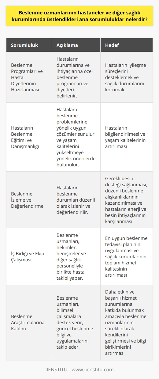 Beslenme Programları ve Hasta Diyetlerinin Hazırlanması  Beslenme uzmanlarının hastaneler ve diğer sağlık kurumlarında üstlendiği ana sorumluluklar arasında, hastaların durumlarına ve ihtiyaçlarına özel beslenme programlarının ve diyetlerinin hazırlanması bulunmaktadır. Bu programlar, hastaların iyileşme süreçlerini desteklemek ve sağlık durumlarını korumak amacıyla belirlenir.  Hastaların Beslenme Eğitimi ve Danışmanlığı  Ayrıca beslenme uzmanları, hastaların hastalıklarına ve tedavilerine bağlı olarak ortaya çıkan beslenme problemlerini tespit eder ve uygun çözümler sunar. Bu doğrultuda, hastaları beslenme eğitimi ve danışmanlık hizmetleriyle bilgilendirirler ve yaşam kalitelerini yükseltmeye yönelik önerilerde bulunurlar.  Beslenme İzleme ve Değerlendirme  Hastaların beslenme durumlarının, beslenme uzmanları tarafından düzenli olarak izlenmesi ve değerlendirilmesi diğer bir önemli sorumluluktur. Bu sayede gerekli besin desteği sağlanırken, düzenli beslenme alışkanlıklarının kazandırılması ve hastaların enerji ve besin ihtiyaçlarının karşılanması hedeflenir.  İş Birliği ve Ekip Çalışması  Beslenme uzmanları aynı zamanda hastane ve sağlık kurumlarında diğer sağlık çalışanlarıyla iş birliği içinde çalışır. Hekimler, hemşireler ve diğer sağlık personeliyle birlikte hasta takibi yaparak en uygun beslenme tedavisi planının uygulanmasını sağlarlar. Bu ekip çalışması, hastaların sağlık durumlarına uygun beslenme hizmetleri sunulmasının yanı sıra, sağlık kurumlarının toplam hizmet kalitesini de artırır.  Beslenme Araştırmalarına Katılım  Son olarak, beslenme uzmanlarının hastaneler ve sağlık kurumlarındaki rolü, beslenme alanında yapılan araştırma ve eğitime katkıda bulunmaktır. Bu kapsamda, beslenme uzmanları bilimsel çalışmalara destek verir, güncel beslenme bilgi ve uygulamalarını takip eder ve sağlık çalışanlarının bu alandaki eğitimlerine yönelik içerik ve programlar geliştirirler. Bu şekilde, beslenme uzmanlarının sürekli olarak kendilerini geliştirmesi ve bilgi birikimlerini artırması sağlanarak, daha etkin ve başarılı hizmet sunumlarına katkıda bulunulması amaçlanır.