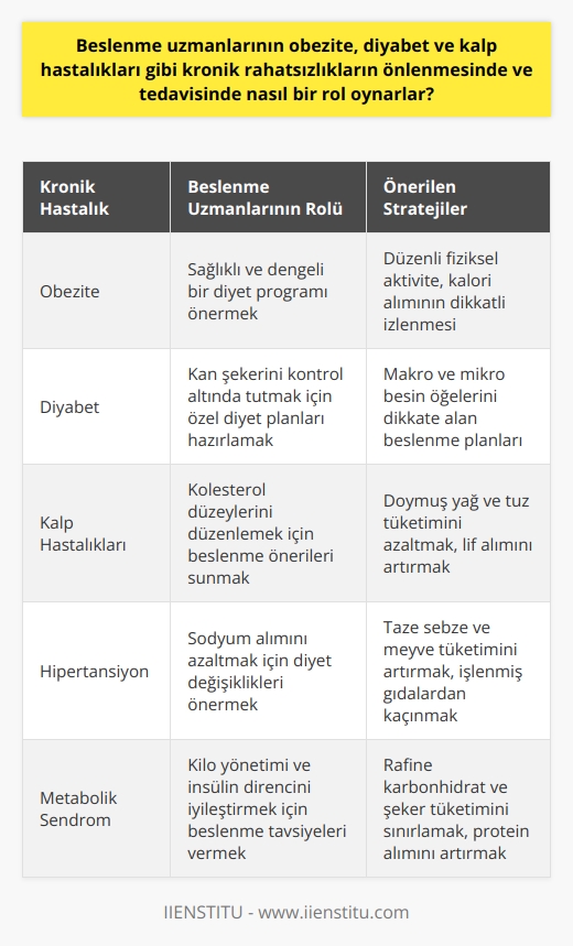 Beslenme Uzmanlarının Rolü  Beslenme uzmanları, obezite, diyabet ve kalp hastalıkları gibi kronik rahatsızlıkların önlenmesinde ve tedavisinde önemli bir rol oynamaktadır. Bu profesyoneller, hastaların yaşam tarzlarını ve beslenme alışkanlıklarını analiz ederek, sağlıklı ve dengeli bir diyet programı önerirler.  Önleme Stratejileri  Öncelikle, beslenme uzmanları obezite ve diyabet gibi hastalıkların önlenmesi için farkındalık yaratmaya çalışırlar. Bu amaçla, sağlıklı beslenme eğitimi ve bilgilendirme faaliyetleri düzenleyerek, bireylerin risk faktörlerini daha iyi anlamalarına yardımcı olurlar. Ayrıca, düzenli fiziksel aktivitenin ve kalori alımının dikkatli bir şekilde izlenmesinin önemine dikkat çekerler.  Diyet Planlaması  Hastalığın tedavisi söz konusu olduğunda, beslenme uzmanları hastaya özel diyet planları hazırlarlar. Bu planlar, makro ve mikro besin öğelerini dikkate alarak, hastanın enerji ve besin gereksinimlerini karşılayacak şekilde düzenlenir. Bu sayede, hastaların kan şekerini ve kolesterol düzeylerini kontrol altında tutarak, obezite ve kalp hastalıkları gibi durumların yönetimine katkı sağlarlar.  Yaşam Tarzı Değişiklikleri  Beslenme uzmanlarının önerdiği yaşam tarzı değişiklikleri de kronik rahatsızlıkların yönetiminde ve tedavisinde önemli bir rol oynar. Bu değişiklikler arasında, düzenli egzersiz, sağlıklı uyku düzeni, stres yönetimi ve alkol ve sigara tüketimini azaltma gibi önemli unsurlar bulunmaktad. Bu unsurların dikkate alınarak, kişinin yaşam kalitesi ve sağlık durumu üzerinde olumlu etkiler sağlanabilir.  Sonuç olarak, beslenme uzmanlarının obezite, diyabet ve kalp hastalıkları gibi kronik rahatsızlıkların önlenmesinde ve tedavisinde önemli bir rolü bulunmaktadır. Bu profesyoneller, hastaların sağlıklı beslenme alışkanlıkları ve yaşam tarzı değişiklikleriyle hastalıkların yönetimine ve iyileşmesine katkıda bulunarak, yaşam kalitelerini artırmaya ve sağlık durumlarını iyileştirmeye yardımcı olurlar.