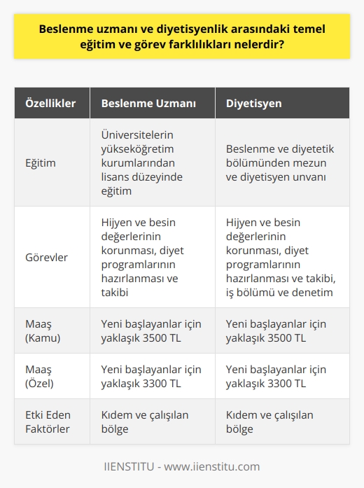 Beslenme Uzmanı ve Diyetisyenlik Arasındaki Temel Eğitim ve Görev Farkları  Beslenme ve diyet uzmanlarının önemi günümüzde artmaktadır. Dünya nüfusunun büyük bir bölümünün hareketsizlik ve sağlıksız beslenme nedeniyle özellikle yataklı tedavi kurumlarında diyetisyenlere daha fazla ihtiyaç duyulmaktadır. Beslenme uzmanı ve diyetisyen arasındaki temel eğitim ve görev farkları şu şekildedir:  Eğitim Farklılıkları  Beslenme uzmanları, üniversitelerin yükseköğretim kurumlarından eğitim-öğretim programını tamamlayarak lisans düzeyinde eğitimini tamamlamış kişilerdir. Diyetisyenler ise, beslenme ve diyetetik bölümünden mezun olan ve aynı zamanda diyetisyen unvanı taşıyan kişilerdir. Her iki uzmanın da eğitim süreçleri benzer olsa da, uygulamalar ve hizmet sunumları açısından farklılıklar bulunmaktadır.  Görev Farklılıkları  Yataklı tedavi kurumlarında beslenme uzmanlarının ve diyetisyenlerin bazı temel görevleri şunlardır:  1. Hijyen ve Besin Değerlerinin Korunması: Hastaların verilen yemeklerin hijyen ve besin değerlerini kaybedilmeden sunulması için çalışmalar yürütmekteler.   2. Diyet Programlarının Hazırlanması ve Takip: Doktorların hastalarına uygun gördüğü diyet programlarının hazırlanması ve takibinin gerçekleştirilmesi görevlerini üstlenirler.   3. İş Bölümü ve Denetim: Baş diyetisyen olarak görevlendirilen kişiler, diğer diyetisyenler arasında iş bölümü yapar ve hizmet çizelgesi hazırlayarak uygulamanın denetiminden sorumludurlar.  Maaş Farklılıkları  Beslenme diyetisyen uzmanlarının maaş alımlarında farklılıklar olabilmektedir. Kamu ve özel hastanelerde alınan maaşlar genellikle farklıdır. Kamuda yeni başlayan diyetisyenlerin maaşları 3500 TL seviyelerindeyken, özel hastanelerde bu rakam 3300 TL civarındadır. Kıdem ve çalışılan bölge gibi faktörler de maaş alımlarında etkili olmaktadır.  Sonuç olarak, beslenme uzmanları ve diyetisyenler arasındaki temel eğitim ve görev farklılıkları, eğitim süreçleri, hizmet sunumları ve maaş alımlarında ortaya çıkmaktadır. Her iki uzmanlık alanı da sağlıklı yaşamın sürdürülmesi için önemli roller üstlenmekte ve hizmetlerini sürekli geliştirmektedirler.