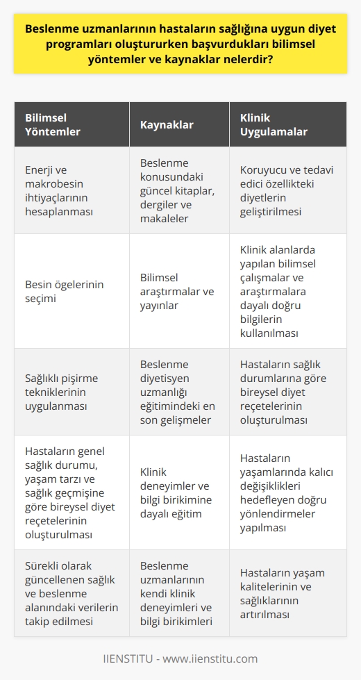 Beslenme Uzmanlarının Bilimsel Yöntemleri ve Kaynakları  Beslenme uzmanları, hastaların sağlığına uygun diyet programları oluştururken günümüzde çeşitli bilimsel yöntemler ve kaynaklardan faydalanmaktadırlar. Bu kaynaklardan bazıları; beslenme konusundaki güncel ve bilimsel bilgilere dayalı kitaplar, dergiler ve makalelerdir. Ayrıca, beslenme diyetisyen uzmanlığı eğitiminde en son gelişmeleri takip eden uzmanlar, bilimsel araştırmalar ve yayınlardan da yararlanarak hastalarına en iyi hizmeti sunmaktadır.  Kullanılan Bilimsel Yöntemler  Bilimsel yöntemler, beslenme uzmanlarının hastalarının ihtiyaçları doğrultusunda diyet programları oluştururken başvurduğu temel araçlardır. Bunların başında, hastanın genel sağlık durumu, yaşam tarzı ve sağlık geçmişine göre bireysel diyet reçeteleri oluşturulması gelmektedir. Bu aşamada kullanılan yöntemler arasında, enerji ve makrobesin ihtiyaçlarının hesaplanması, besin öğelerinin seçimi ve sağlıklı pişirme teknikleri uygulanması yer almaktadır.  Diğer Bilimsel Kaynaklar ve Klinik Uygulamalar  Ayrıca, beslenme uzmanları diyet programlarını oluştururken hastaların sağlık durumlarına göre koruyucu ve tedavi edici özellikte diyetler de geliştirmektedir. Bu amaçla, klinik deneyimler ve bilgi birikimine dayalı eğitim görmüş olan diyetisyenler, klinik alanlarda yapılan bilimsel çalışmalar ve araştırmalara dayalı doğru bilgilerle beslenme süreçlerini yönetmektedir.  Sonuç olarak, beslenme uzmanlarının hastaların sağlığına uygun diyet programları oluştururken başvurdukları bilimsel yöntemler ve kaynaklar, sürekli olarak güncellenen sağlık ve beslenme alanındaki verilerden faydalanmak, klinik uygulamalarda elde edilen deneyim ve bilgi birikimini kullanmak, bireysel ihtiyaçlar doğrultusunda enerji ve besin öğesi hesaplamaları yaparak sağlıklı diyet reçeteleri geliştirmek ve hastalarının yaşamlarında kalıcı değişiklikleri hedefleyen doğru yönlendirmeler yapmaktır. Bu sayede, beslenme diyetisyenleri hastalarının yaşam kalitelerini ve sağlıklarını artırmaktadır.