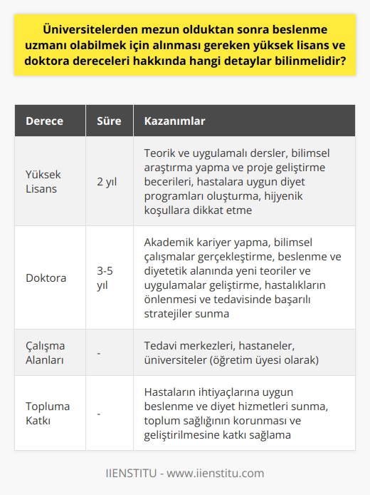 Beslenme Diyetisyenlerine Yüksek Lisans ve Doktora Dereceleri  Beslenme uzmanı veya diyetisyen olarak adlandırılan bu meslek grubu, hareketsizlik ve sağlıklı beslenmeme gibi sebeplerle sürekli artan bir ihtiyaçla karşı karşıyadır. Üniversiteden mezun olan adayların, yüksek lisans veya doktora derecesi alarak bu alanda kendilerini geliştirmeleri önemlidir. Bu yazıda, yüksek lisans ve doktora dereceleri hakkında bilinmesi gereken detaylar ele alınmaktadır.  Yüksek Lisans Derecesi ve Önemi  Beslenme ve diyetetik alanında yüksek lisans derecesi almak isteyen adaylar, beslenme, toplum sağlığı, hastalıklar ve tedavileri ile ilgili teorik ve uygulamalı dersler almaktadırlar. Ayrıca, adaylar bilimsel araştırma yapma ve projeler geliştirme becerilerini de geliştirirler. Bu sayede, yataklı tedavi kurumlarında hastaların ihtiyaçlarına daha uygun diyet programları oluşturabilir ve hijyenik koşullara daha etkin şekilde dikkat edebilirler.  Doktora Derecesi ve Kazandırdıkları  Üniversite mezunları için bir diğer seçenek ise beslenme ve diyetetik alanında doktora derecesi almaktır. Doktora derecesi, adayların akademik kariyer yapmalarına ve bilimsel çalışmalar gerçekleştirmelerine imkan tanır. Bu kapsamda, beslenme ve diyetetik hususlarında bilimsel araştırmalar yürütülerek yeni teoriler ve uygulamalar geliştirilir. Doktora sahibi beslenme diyetisyenleri, hastalıkların önlenmesi ve tedavisinde daha başarılı stratejiler sunarak toplum sağlığına daha fazla katkıda bulunurlar.  Yüksek Lisans ve Doktora Süreçleri  Yüksek lisans eğitimi genellikle 2 yıl sürerken, doktora eğitimi ise 3-5 yıl arasında tamamlanabilmektedir. Yüksek lisans ve doktora mezunları, tedavi merkezlerinde veya hastanelerde çalışabileceği gibi üniversitelerde öğretim üyesi olarak da görev yapabilirler.  Sonuç  Beslenme uzmanı veya diyetisyen olmak isteyen adayların, üniversite eğitiminin ardından yüksek lisans veya doktora derecelerini elde ederek kendilerini bu alanda geliştirmeleri önem taşımaktadır. Bu sayede, hem hastaların ihtiyaçlarına daha uygun beslenme ve diyet hizmetleri sunulabilir hem de toplum sağlığının korunmasına ve geliştirilmesine katkı sağlanır.