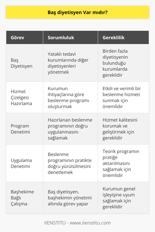 Yataklı tedavi kurumlarının birden fazla diyetisyeni bulunmaktadır. Böyle bir durumunda başhekime bağlı baş diyetisyen diyebileceğimiz görevlendirmeler yapılabilmektedir. Görev yapmış olduğu yataklı tedavi kurumunun ihtiyaçlarını göz önünde bulundurarak bir hizmet çizelgesi hazırlar. Bunun doğru bir şekilde uygulanmasını ve yürütülmesini hem program düzeyinde hem uygulamada denetler.