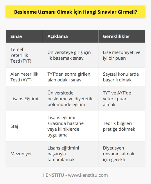 Liselerin   inden mezun olduktan sonra Yüksek Öğretim Kurumunun her yıl yapmış olduğu iki basamaklı üniversite testi sınavına girmek gerekiyor. Bunlardan birincisi, Temel Yeterlilik Testi olarak ifade edilen TYT sınavına girmek ve iyi bir puan almak gerekir. Daha sonra aynı dönem içinde düzenlenen Alan Yeterlilik Testine (AYT) girerek lise dönemi boyunca alınan sayısal konularından iyi bir puan almak gerekmektedir. Her iki sınava da girerek lisans düzeyindeki eğim sonrası diyetisyen olunmaktadır.