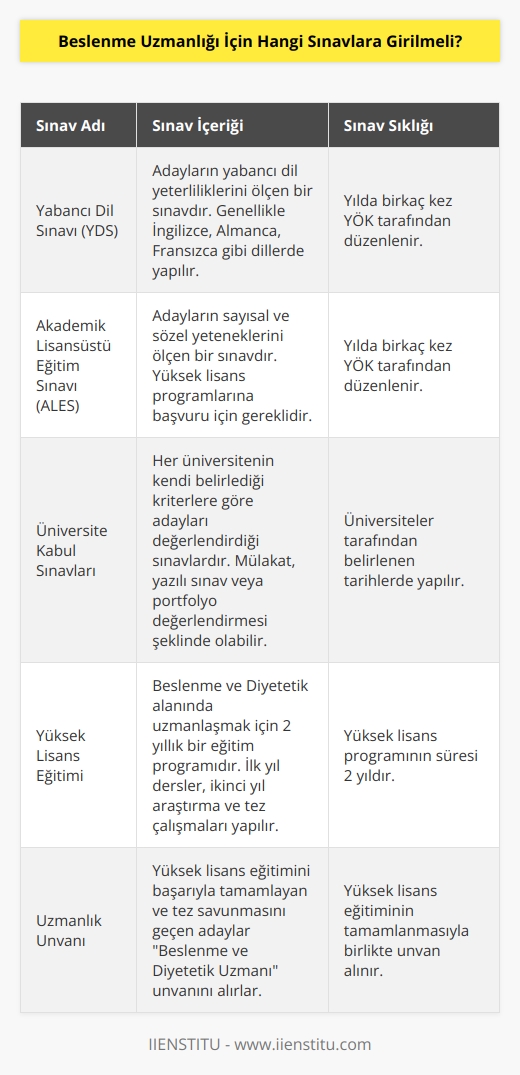 Yüksek lisans yapabilmek için YÖK tarafından her yıl birkaç defa yapılan Yabancı Dil Sınavı ve Akademik Lisansüstü Eğitim Sınavlarından üniversitelerin kabul alabileceği yeterlilikteki sınavlarından    gerekmektedir. İki yıl boyunca alınabilecek eğitimde ilk yılı ders ikinci yılı ise araştırma ve teze yöneliktir. Bunlar tamamlanarak Beslenme Diyetisyen Uzmanı olunabilir.