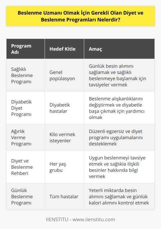Beslenme uzmanı olmak için gerekli olan diyet ve beslenme programlarının başlıcaları şunlardır:  1. Sağlıklı Beslenme Programı: Sağlıklı beslenme programı, hastaya sağlıklı beslenmeye başlamasını ve günlük besin alımını sağlamak için tavsiyeler vermek için kullanılır.  2. Diyabetik Diyet Programı: Diyabetik diyet programı, diyabetik hastaların beslenme alışkanlıklarını değiştirmelerine yardımcı olmak için kullanılır.  3. Ağırlık Verme Programı: Ağırlık verme programı, kilo vermeyi amaçlayan kişilerin düzenli egzersiz ve diyet programı uygulamalarını desteklemek için kullanılır.  4. Diyet ve Beslenme Rehberi: Beslenme ve diyet rehberi, her yaş grubu için uygun beslenmeyi tavsiye etmek ve sağlıkla ilişkili besinler hakkında bilgi vermek için kullanılır.  5. Günlük Beslenme Programı: Günlük beslenme programı, hastanın yeterli miktarda besin almasını ve günlük kalori alımını sağlamak için kullanılır.