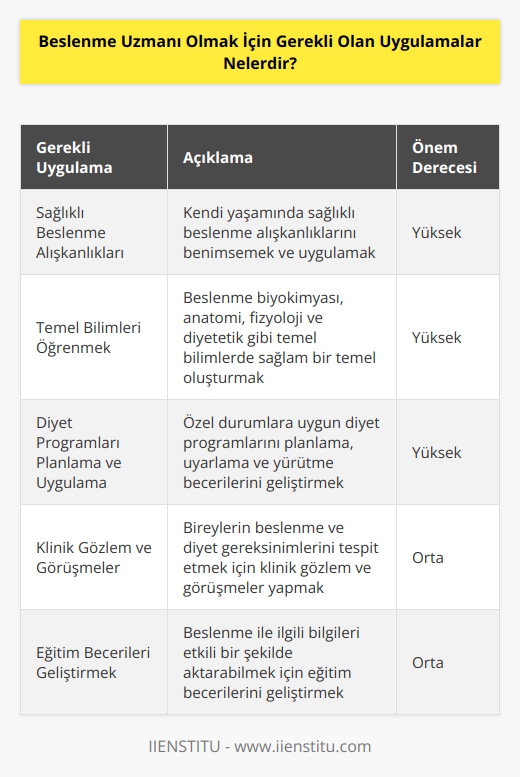 1. Sağlıklı beslenme alışkanlıklarını öğrenmek. 2. Beslenme biyokimyası, anatomi, fizyoloji ve diyetetik gibi temel b  nı öğrenmek. 3. Diyet ve beslenme programlarının planlanması, özel durumlara uyarlanması ve yürütülmesi için gerekli bilgi ve becerileri edinmek. 4. Beslenme ve diyet gereksinimlerinin tespit edilmesi için klinik gözlem ve görüşmeler yapmak. 5. Beslenme ve diyet programlarının takibi, uyarlaması ve değerlendirmesi için gerekli teknikleri öğrenmek. 6. Beslenme ile ilgili diğer bilgileri aktarabilecek eğitim becerileri geliştirmek. 7. Sağlık ve beslenme ile ilgili yasaları, politikaları ve kuralları bilmek. 8. Beslenme ile ilgili konularda araştırmalar ve makaleler yayınlamak.