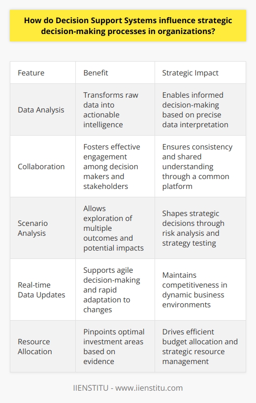 The Role of Decision Support Systems Decision Support Systems (DSS) deeply impact strategic decision-making. They influence organizational strategies in profound ways. They provide critical information, aiding complex decision processes. DSS tools harness vast data sets for insights. These insights inform strategy formation and implementation. DSS Enhancements to Decision-Making DSS improves data analysis.  It transforms raw data into actionable intelligence. Leaders receive relevant information quickly. Informed decisions result from precise data interpretation. They foster collaboration.  Decision makers and stakeholders engage more effectively. Teams collaborate with shared data through DSS platforms. Everyone views the same information, ensuring consistency. Scenario analysis becomes simpler.  DSS allows exploration of multiple outcomes. Leaders can test various strategies, foreseeing potential impacts. This risk analysis shapes strategic decisions. DSS boots responsiveness.  Organizations adapt to changes rapidly. Real-time data updates support agile decision-making. Businesses remain competitive in dynamic environments. DSS as a Strategic Tool DSS enhances strategic vision.  It aligns data insights with long-term goals. Strategies evolve with solid evidence backing. Data-driven cultures emerge, strengthening organizational robustness. DSS promotes proactive actions.  It identifies trends and patterns early. This foresight prompts timely strategic moves. Businesses seize opportunities and mitigate risks better. It drives efficient resource allocation.  The resource-intensive nature of strategic planning reduces. DSS pinpoints optimal investment areas. Organizations allocate budgets smartly, based on evidence. DSS nurtures innovation.  It encourages exploration of new strategic directions. Data breeds creativity in strategy development. Businesses innovate with confidence, supported by data. Conclusion In essence, DSSs transform strategic decision-making. They sharpen competitive edges. They arm leaders with critical insights. Strategies grow more robust, agile, and innovative. DSSs are indispensable for modern organizations. They mold strategic processes into data-driven success pathways. Organizations rise to new heights with DSS backbone.