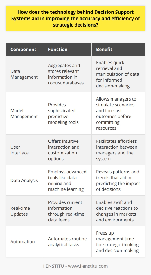 Introduction to Decision Support Systems Decision support systems harness technological advances. They guide complex decision-making processes. Understanding their operation is critical. We delve into how these systems refine strategic decisions. We explore the interface of technology, accuracy, and efficiency. Core Components of Decision Support Systems Data Management Data form the backbone of decisions. Decision support systems rely on robust databases. These databases aggregate and store relevant information. They enable quick retrieval and manipulation of data.  Model Management Strategic choices often need predictive modeling. These systems provide sophisticated model management components. Managers use these to simulate scenarios and forecast outcomes. User Interface Ease of interaction is crucial in decision-making. Decision support systems boast intuitive user interfaces. These interfaces allow managers to interact with the system effortlessly. Customization options are abundant. Improving Accuracy with Decision Support Systems Enhanced Data Analysis Quality data drive informed decisions. Decision support systems enable thorough data analysis. They employ tools like data mining and machine learning. In turn, these reveal patterns and trends. Patterns aid in predicting the impact of decisions. Scenario Analysis Systems allow the exploration of various scenarios. Decision makers identify potential risks and opportunities. They simulate outcomes before committing resources. This helps avoid costly mistakes. Real-time Updates Markets and environments change rapidly. These systems offer real-time data feeds. Managers have current information at their fingertips. They react to changes swiftly and decisively. Boosting Efficiency in Decision-Making Automation of Routine Tasks Time is a valuable asset. Decision support systems automate routine analytical tasks. They free up management time for strategic thinking.  Streamlined Information Flow Access to information can bottleneck decisions. Systems ensure efficient information dissemination. Key stakeholders stay informed. They align faster on strategic initiatives. Knowledge Management Cultivating institutional knowledge is essential. Systems support the retention and transfer of knowledge. They enable new team members to come up to speed quickly. This continuity prevents decision-making disruptions. Conclusion In essence, decision support systems transform strategic decision-making. They marry technology with human judgment. They enhance accuracy through robust data and predictive models. Efficiency arises from automating routine tasks. They streamline information flow and manage knowledge effectively. The adoption of these systems remains a strategic imperative in todays digital world.