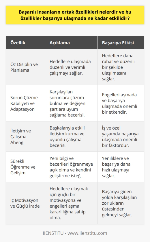 ve Planlama     arasında öz disiplin ve planlama öne çıkar. Bu özellikler sayesinde, hedeflerini daha rahat ve düzenli bir şekilde gerçekleştirirler. Öz disiplinli ve planlı bireyler zamanı daha verimli kullanarak, başarıya ulaşmada büyük ölçüde etki sağlar.  Sorun Çözme Kabiliyeti ve Adaptasyon  Başarılı insanlar, karşılaştıkları sorunlara çözüm sağlayacak becerilere sahiptir. Aynı zamanda, değişen şartların gerektirdiği adaptasyon yetenekleri de ndendir. Esnek ve sorun çözme kabiliyetine sahip olmak, başarıya ulaşmada önemli bir etken olarak gösterilir.  İletişim ve Çalışma Ahengi  Başarılı insanların, başkalarıyla etkili iletişim kurabilme ve uyumlu çalışabilme becerileri önemli bir yere sahiptir. İyi iletişim kurabilmek ve çalışma ahengini sağlamak, iş veya özel yaşamda başarıya ulaşmada önemli bir faktör olarak görülür.  Sürekli Öğrenme ve Gelişim  Başarılı insanların başka bir ortak özelliği de sürekli öğrenmeye ve kendini geliştirmeye açık olmalarıdır. Gelişim içinde olan ve yeni öğrenmelere olanak sağlayan bireyler, başarıya ve yenilikçiliğe daha hızlı ulaşabileceklerdir. Bu anlamda, sürekli öğrenme ve gelişim başarıya ulaşmada katkı sağlayan bir diğer etkendir.  İç Motivasyon ve Güçlü İrade  Başarılı insanlar, hedeflerine ulaşabilmek için güçlü bir   a sahiptirler. Ayrıca, başarıya giden yolda karşılaşacakları engelleri, güçlü iradeleri sayesinde aşabilirler. İç motivasyon ve güçlü irade, başarıya ulaşmada büyük ölçüde etkili olan önemli özelliklerdendir.  Sonuç olarak, başarılı insanların öne çıkan ortak özellikleri; öz disiplin, planlama, sorun çözme kabiliyeti, adaptasyon, iletişim, çalışma ahengi, sürekli öğrenme, gelişim,  ve güçlü iradedir. Bu özelliklerin her biri, başarıya ulaşmada ayrı ayrı ve bir arada etkili olmaktadır. Başarılı bir birey olma yolunda, bu özelliklerin geliştirilip, iyileştirilmesi büyük önem taşır.