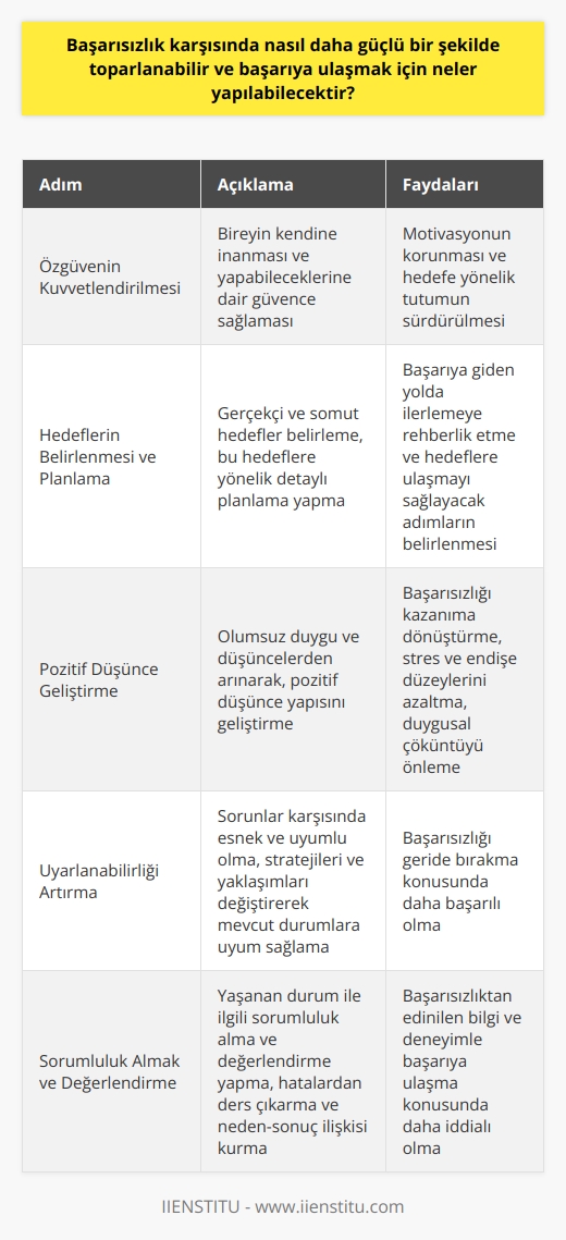 Özgüvenin Kuvvetlendirilmesi  Başarısızlık karşısında daha güçlü bir şekilde toparlanabilmenin ilk adımı, özgüvenin kuvvetlendirilmesidir. Bireyin önce kendine inanarak, yapabileceğine dair güvence sağlaması önemli bir faktördür. Güçlü bir özgüven, başarısızlık sonrası süreçlerde motivasyonun korunmasına ve hedefe yönelik tutumun sürdürülmesine yardımcı olacaktır.   Hedeflerin Belirlenmesi ve Planlama  Başarıya ulaşmak için, bireyin gerçekçi ve somut hedefler belirlemesi, bu hedeflere yönelik detaylı bir planlama yapması gerekmektedir. Hedefler, bireyin başarıya giden yolda ilerlemesine rehberlik ederken, planlama da bu hedeflere ulaşmayı sağlayacak adımların belirlenmesinde önemlidir.  Pozitif Düşünce Geliştirme  Başarısızlık durumlarında, olumsuz duygu ve düşüncelerden arınarak, pozitif düşünce yapısının geliştirilmesi önemlidir.   , başarısızlığı kazanıma dönüştürmekte ve hedefe giden yolda daha güçlü kılmaktadır. Ayrıca pozitif düşünce geliştirme, stres ve endişe düzeyleri üzerinde de etkili olup, başarısızlık durumlarında yaşanan duygusal çöküntüyü önlemeye yardımcı olmaktadır.  Uyarlanabilirliği Artırma  Başarısızlıkla mücadelede uyarlanabilirliğin artırılması, bireyin sorunlar karşısında esnek ve uyumlu olması başarıya ulaşmasını kolaylaştırır. Birey, stratejilerini ve yaklaşımlarını değiştirerek mevcut durumlarına uyum sağlayarak başarısızlığı geride bırakma konusunda daha başarılı olacaktır.  Sorumluluk Almak ve Değerlendirme  Başarısızlık karşısında bireyin, yaşanan durum ile ilgili sorumluluk alması ve değerlendirme yapması önemlidir. Birey, hatalardan ders çıkararak ve neden-sonuç ilişkisi kurarak başarısızlığından edinilen bilgi ve deneyimle başarıya ulaşma konusunda daha iddialı olacaktır. Sonuç olarak, başarısızlık karşısında daha güçlü toparlanabilme ve başarıya ulaşmanın temel noktaları, özgüven takviyesi, gerçekçi hedefler ve planlama, pozitif düşünce geliştirme, uyarlanabilirliği artırma ve sorumluluk almak şeklinde özetlenebilir.