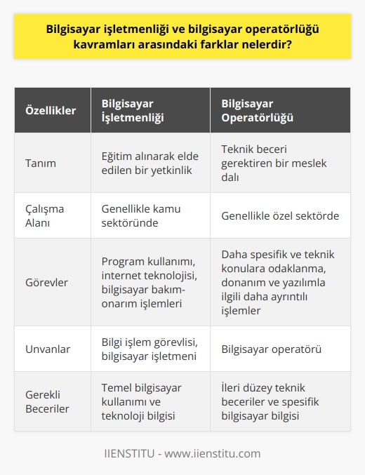 Bilgisayar İşletmenliği ve    Arasındaki Farklar  Bilgisayar ile ilgili alan ve    günümüzde güncel kullanıma sahiptir ve iş dünyasında önemli bir yer tutmaktadır. Bu bağlamda    ve bilgisayar operatörlüğü kavramları sıklıkla karıştırılmaktadır. Ancak, her iki kavram arasında belirgin farklar bulunmaktadır.  Bilgisayar İşletmenliğinin Tanımı ve İçeriği , eğitim alınarak elde edilen bir yetkinlik olup, özellikle kamu sektöründe önemli bir kadro durumundadır. Bu alanda çalışanlar genellikle bilgi işlem görevlisi ya da    unvanı ile anılırlar. İçerdiği temel sorumluluklar arasında program kullanımı, internet teknolojisi ve bilgisayar bakım-onarım işlemlerinin gerçekleştirilmesi yer almaktadır.  Bilgisayar Operatörlüğünün Tanımı ve İçeriği Bilgisayar operatörlüğü ise, genellikle özel sektörde öne çıkan ve teknik beceri gerektiren bir meslek dalı olarak karşımıza çıkmaktadır. Bu alandaki görevler, bilgisayar işletmenliği ile benzerlik gösterse de, daha spesifik ve teknik konulara odaklanmaktadır. Bilgisayar operatörleri, donanım ve yazılım ile ilgili daha ayrıntılı bilgi ve becerilere sahip olarak, daha karmaşık ve teknik işlemleri gerçekleştirebilirler.  Kamu ve Özel Sektördeki Roller Her iki meslek dalı da bilgisayar kullanımı ve teknolojisi ile ilgilidir, fakat iş dünyasındaki rolleri farklıdır. Bilgisayar işletmenleri, özellikle kamu sektöründe önemli bir pozisyona sahipken, özel sektörde de düşük ve orta düzey bilgisayar kullanımı ile ilgili işlerde görev alabilirler. Bunun yanında, bilgisayar operatörleri daha çok özel sektörde çalışarak, iş tanımı ve niteliklerine bağlı olarak, spesifik görevler ve sorumlulukları yerine getirirler.  Özetle, bilgisayar işletmenliği ve bilgisayar operatörlüğü kavramları arasındaki temel farklar; eğitim, kadro ve görev alanlarıdır. Bilgisayar işletmenleri, genellikle kamu sektöründe nitelikli kadrolara sahipken, bilgisayar operatörleri özel sektörde daha teknik ve spesifik işlerde görev alırlar. Bu nedenle, iki meslek dalının birbirinden ayırt edilmesi önemlidir.